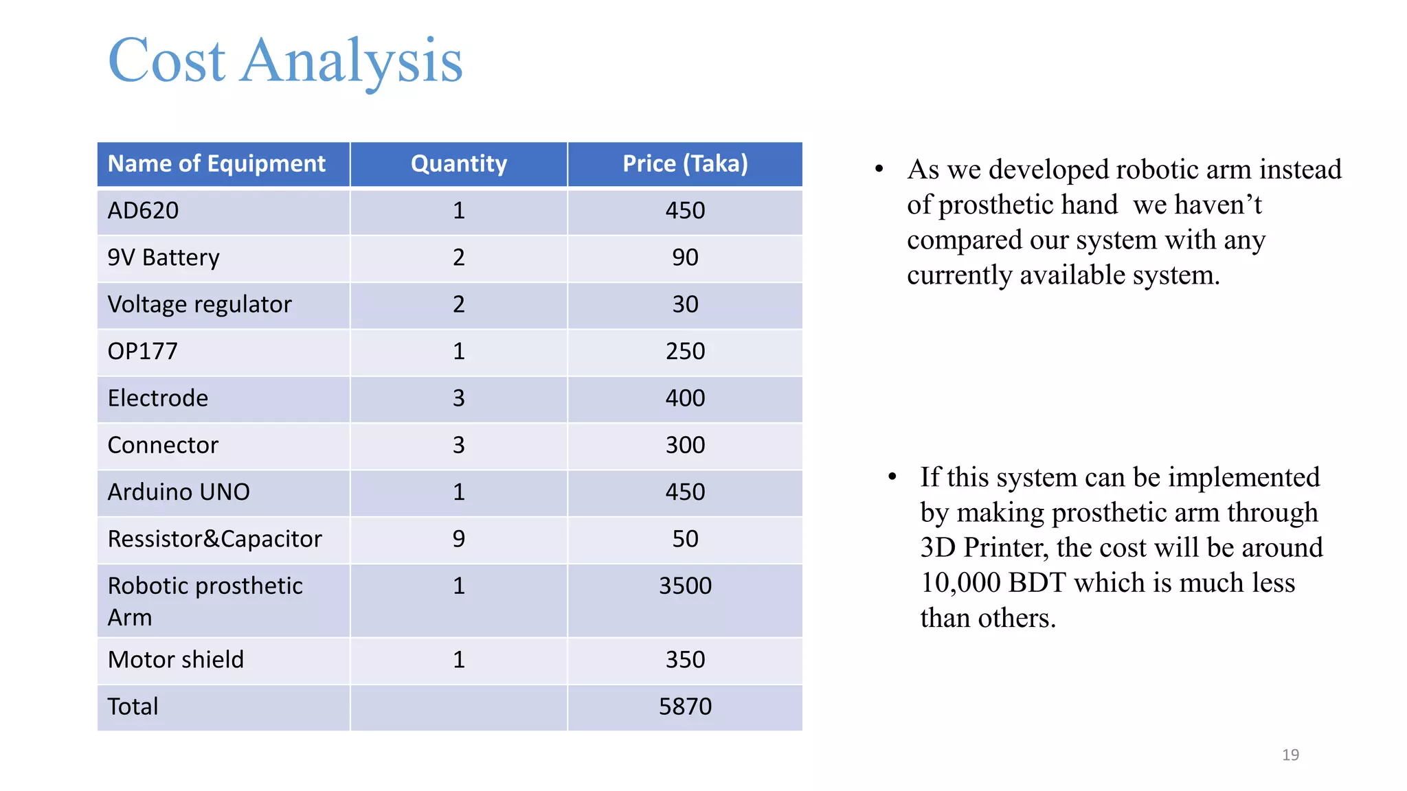 Cost Analysis
19
Name of Equipment Quantity Price (Taka)
AD620 1 450
9V Battery 2 90
Voltage regulator 2 30
OP177 1 250
Electrode 3 400
Connector 3 300
Arduino UNO 1 450
Ressistor&Capacitor 9 50
Robotic prosthetic
Arm
1 3500
Motor shield 1 350
Total 5870
• As we developed robotic arm instead
of prosthetic hand we haven’t
compared our system with any
currently available system.
• If this system can be implemented
by making prosthetic arm through
3D Printer, the cost will be around
10,000 BDT which is much less
than others.
 
