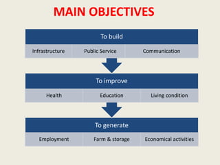 MAIN OBJECTIVES
                        To build

Infrastructure   Public Service       Communication




                      To improve

      Health           Education        Living condition




                     To generate
  Employment         Farm & storage   Economical activities
 