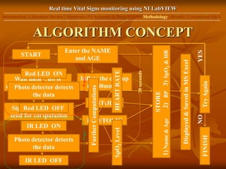 Vitalsigns Algorithm Model Real time Vital Signs Monitorong Using NI LabVIEW | PPTX