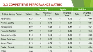 2.3 COMPETITIVE PERFORMANCE MATRIX 
Samsung Apple Dell Inc. 
Critical Success Factors Weight Rate 
Weighted 
Score 
Rate 
Weighted 
Score 
Rate 
Weighted 
Score 
Advertising 0.23 4 0.92 4 0.92 3 0.69 
Product Quality 0.16 3 0.48 4 0.64 4 0.64 
Management 0.07 4 0.28 2 0.14 3 0.21 
Financial Position 0.09 4 0.36 4 0.36 4 0.36 
Customer Loyalty 0.14 3 0.42 4 0.56 2 0.28 
Global Expansion 0.10 3 0.30 3 0.30 3 0.30 
Market Share 0.13 4 0.52 3 0.39 2 0.26 
Product Capacity 0.08 3 0.24 3 0.24 3 0.24 
TOTAL 1.00 3.52 3.55 2.98 
 
