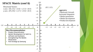 (0.5 ; 0.3) 
aggressive 
• Backward, forward, 
horizontal integration 
• Market penetration 
• Market development 
• Product development 
SPACE Matrix (cont’d) 
Best Recommendation: 
• Product Diversification 
• Market Development for both its 
software and hardware. 
• Strengthening The Market 
Penetration 
• Pull Strategy by Samsung 
17 
Directional Vectors: 
x-axis : (IS, CA) = (3.8) + (-3.3) = (0.5) 
y-axis : (FS, ES) = (-2.7) + (3.0) = (0.3) 
 