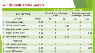4.1 QSPM-INTERNAL MATRIX 
STRATEGIC ALTERNATIVES 
KEY FACTORS 
Creating new and unique 
products 
Creating supply and 
catering to demand 
Strength Weight AS TAS AS TAS 
1 Strong brand image 0.08 0 - 0 - 
2 Quality diversification 0.10 4 0.40 0 - 
3 Innovative product design 0.06 4 0.24 0 - 
4 Biggest market share 0.04 0 - 1 0.04 
5 Partnership with other co. 0.09 2 0.18 0 - 
Weakness 
1 Not enough ready stock 0.07 0 - 4 0.28 
2 Availability of products 0.08 0 - 2 0.16 
3 Limited OS updates 0.06 0 - 0 - 
 