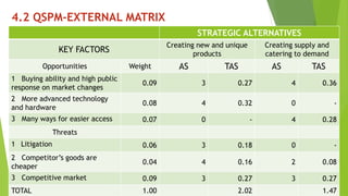 4.2 QSPM-EXTERNAL MATRIX 
STRATEGIC ALTERNATIVES 
KEY FACTORS 
Creating new and unique 
products 
Creating supply and 
catering to demand 
Opportunities Weight AS TAS AS TAS 
1 Buying ability and high public 
response on market changes 
0.09 3 0.27 4 0.36 
2 More advanced technology 
and hardware 
0.08 4 0.32 0 - 
3 Many ways for easier access 0.07 0 - 4 0.28 
Threats 
1 Litigation 0.06 3 0.18 0 - 
2 Competitor’s goods are 
0.04 4 0.16 2 0.08 
cheaper 
3 Competitive market 0.09 3 0.27 3 0.27 
TOTAL 1.00 2.02 1.47 
 