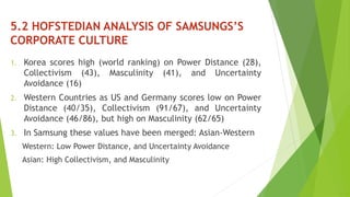 5.2 HOFSTEDIAN ANALYSIS OF SAMSUNGS’S 
CORPORATE CULTURE 
1. Korea scores high (world ranking) on Power Distance (28), 
Collectivism (43), Masculinity (41), and Uncertainty 
Avoidance (16) 
2. Western Countries as US and Germany scores low on Power 
Distance (40/35), Collectivism (91/67), and Uncertainty 
Avoidance (46/86), but high on Masculinity (62/65) 
3. In Samsung these values have been merged: Asian-Western 
Western: Low Power Distance, and Uncertainty Avoidance 
Asian: High Collectivism, and Masculinity 
 