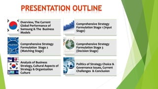 Overview, The Current 
Global Performance of 
Samsung & The Business 
Models 
Comprehensive Strategy 
Formulation Stage 1 (Input 
Stage) 
Comprehensive Strategy 
Formulation Stage 2 
(Matching Stage) 
Comprehensive Strategy 
Formulation Stage 3 
(Decision Stage) 
Analysis of Business 
Strategy, Cultural Aspects of 
Strategy & Organization 
Culture 
Politics of Strategy Choice & 
Governance Issues, Current 
Challenges & Conclusion 
 