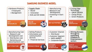 • Hardware Products 
• Employees 
• Management 
KEY 
RESOURCES 
• Supply Chain 
• - Brand 
• - Innovation 
• -SCM and SIX SIGMA 
VALUE 
CREATION 
• Manufacturing 
• Research and 
Development 
• Investing in Start-up 
KEY ACTIVITIES 
• Cutting Edge 
Technology 
• - GREAT DESIGN 
• - Cheap Prices 
• - Green Products 
VALUE 
PROPOSITION 
• Manufacturing Cost 
• - Research and 
Development cost 
• - Distribution cost 
• - Marketing and 
Advertisement cost 
COST STRUCTURE 
• Selling Products 
• Information and 
communication 
services 
• - Financial Services 
REVENUE STREAM 
• Customer Channel 
• - Distributer 
• Customer Segment 
• - MASS MARKET 
• - Corporate Buyers 
CUSTOMER 
CHANNEL & 
SEGMENTATION 
• Shining Koreans 
through by 
expanding 
Chaebols & 
Entertainment 
sectors 
Land of 
Opportunities, 
Trading & Business 
 