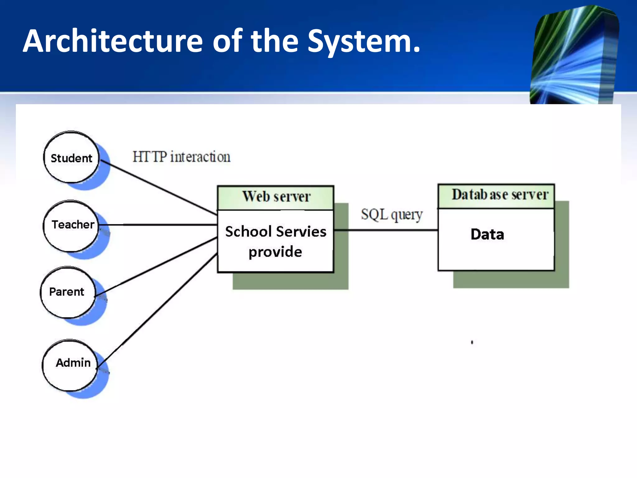 Architecture of the System.
 