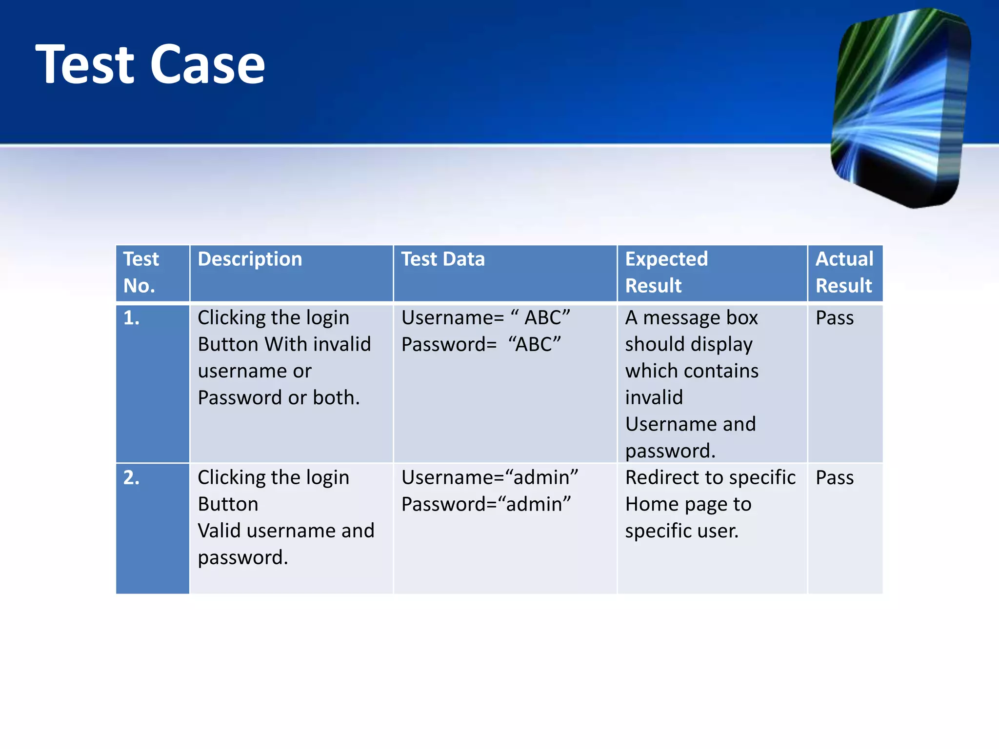 Test Case
Test
No.
Description Test Data Expected
Result
Actual
Result
1. Clicking the login
Button With invalid
username or
Password or both.
Username= “ ABC”
Password= “ABC”
A message box
should display
which contains
invalid
Username and
password.
Pass
2. Clicking the login
Button
Valid username and
password.
Username=“admin”
Password=“admin”
Redirect to specific
Home page to
specific user.
Pass
 