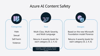 Azure AI Content Safety
Categories
Hate
Sexual
Self-harm
Violence
Text
Multi-Class, Multi-Severity,
and Multi-Language
Returns 4 severity levels for
each category (0, 2, 4, 6)
Languages : English, Spanish, German,
French, Japanese, Portuguese, Italian,
Chinese
Images
Based on the new Microsoft
Foundation model Florence
Returns 4 severity levels for
each category (0, 2, 4, 6)
 