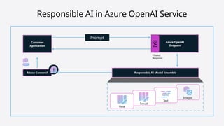 Responsible AI in Azure OpenAI Service
Responsible AI Model Ensemble
Customer
Application
Prompt
Filtered
Response
Azure OpenAI
Endpoint
Abuse Concern?
Images
Text
Sexual
Hate
RAI
 