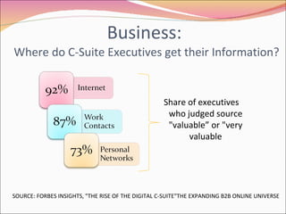 Business:  Where do C-Suite Executives get their Information?      SOURCE: FORBES INSIGHTS, "THE RISE OF THE DIGITAL C-SUITE"THE EXPANDING B2B ONLINE UNIVERSE     Share of executives who judged source "valuable” or "very valuable 