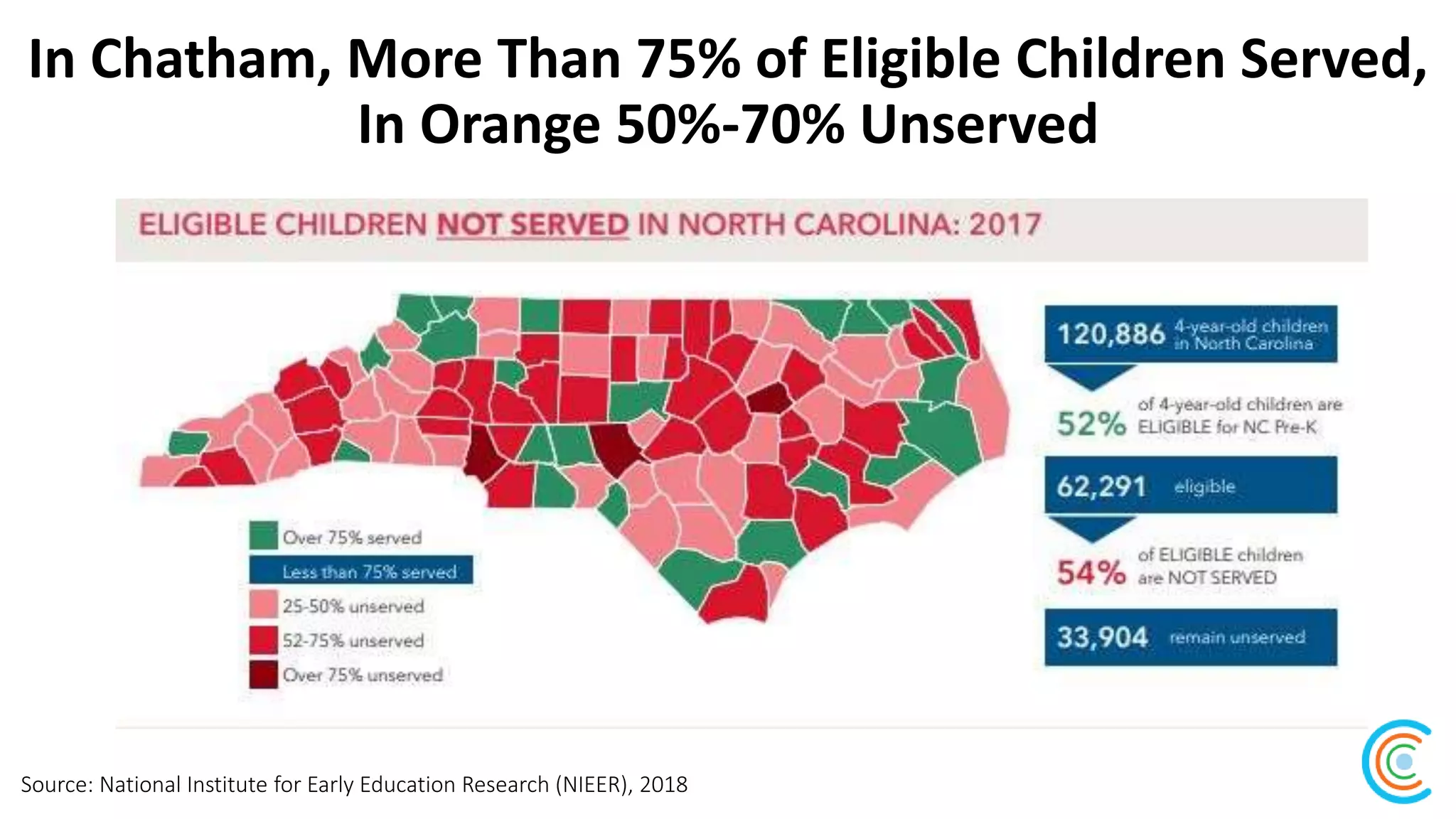In Chatham, More Than 75% of Eligible Children Served,
In Orange 50%-70% Unserved
Source: National Institute for Early Education Research (NIEER), 2018
 