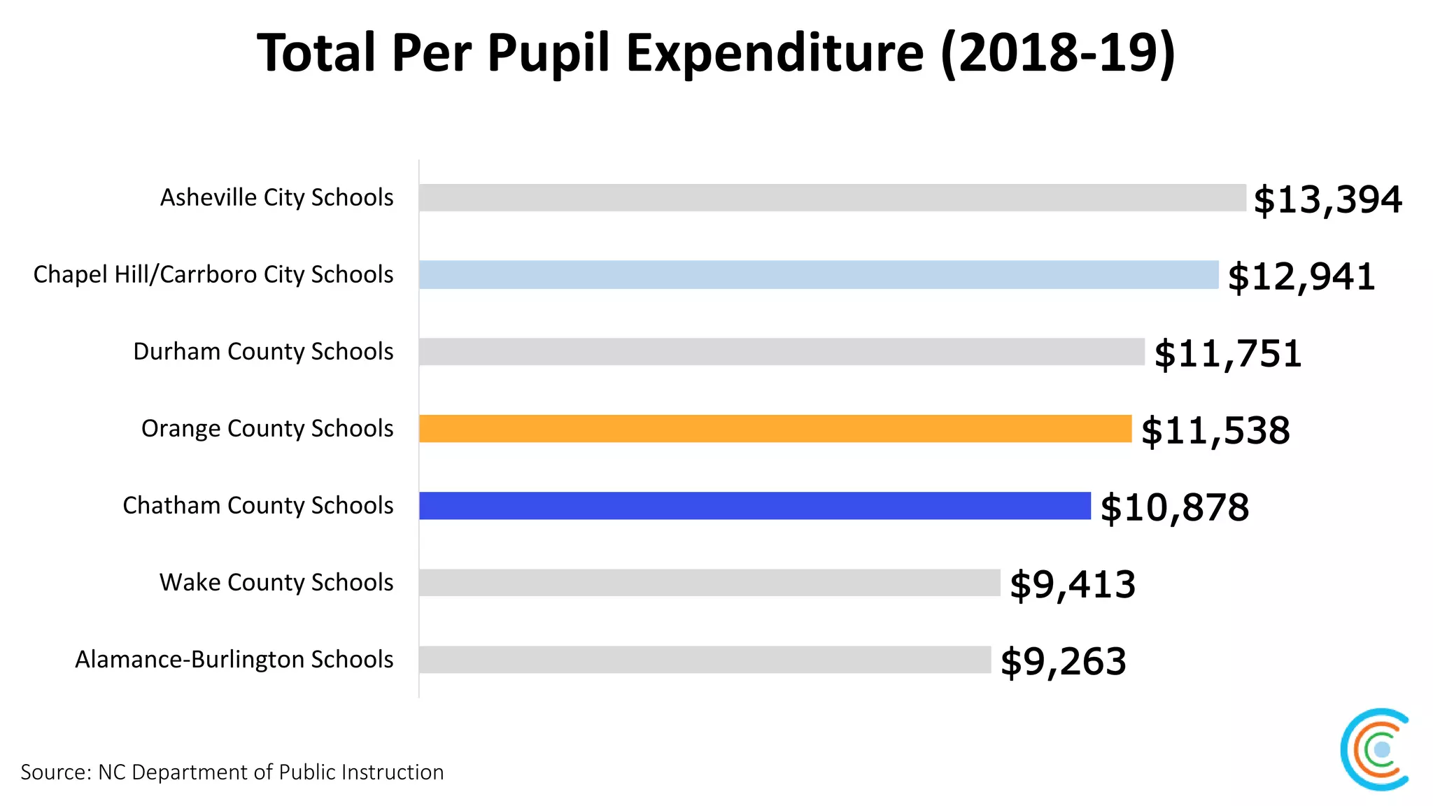 Total Per Pupil Expenditure (2018-19)
Source: NC Department of Public Instruction
$9,263
$9,413
$10,878
$11,538
$11,751
$12,941
$13,394
Alamance-Burlington Schools
Wake County Schools
Chatham County Schools
Orange County Schools
Durham County Schools
Chapel Hill/Carrboro City Schools
Asheville City Schools
 