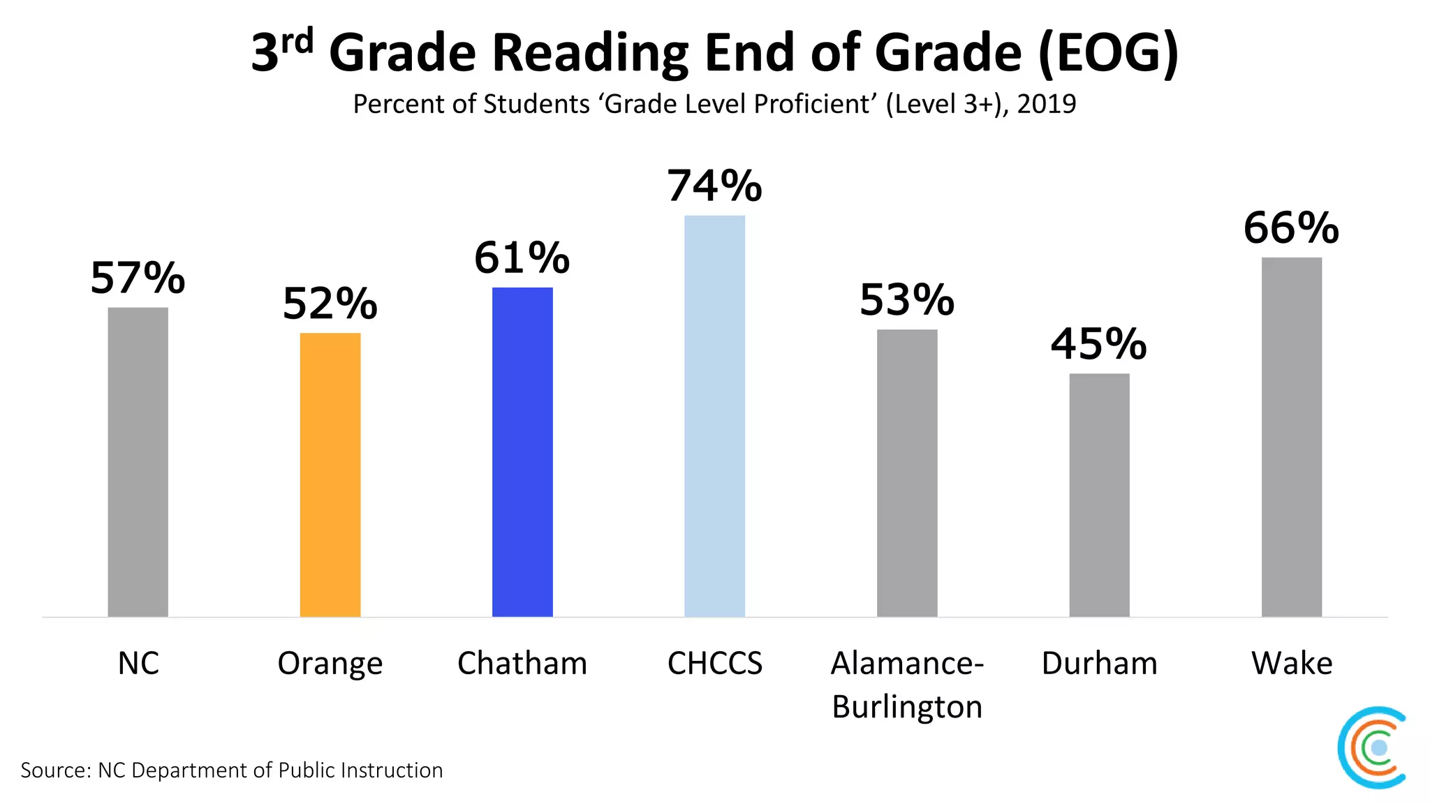 3rd Grade Reading End of Grade (EOG)
Source: NC Department of Public Instruction
Percent of Students ‘Grade Level Proficient’ (Level 3+), 2019
57%
52%
61%
74%
53%
45%
66%
NC Orange Chatham CHCCS Alamance-
Burlington
Durham Wake
 