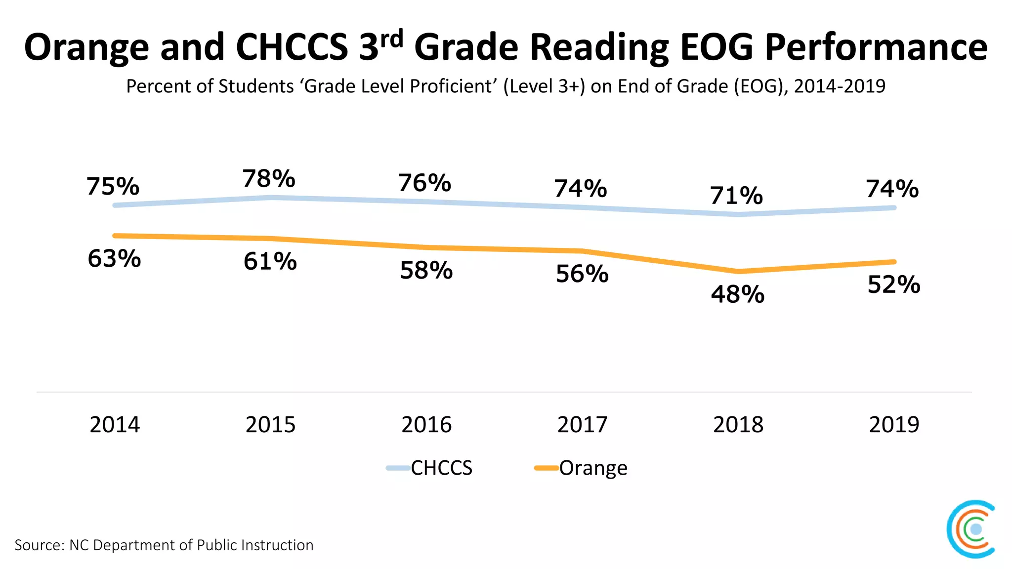 Orange and CHCCS 3rd Grade Reading EOG Performance
Source: NC Department of Public Instruction
Percent of Students ‘Grade Level Proficient’ (Level 3+) on End of Grade (EOG), 2014-2019
75% 78% 76% 74% 71% 74%
63% 61% 58% 56%
48% 52%
2014 2015 2016 2017 2018 2019
CHCCS Orange
 