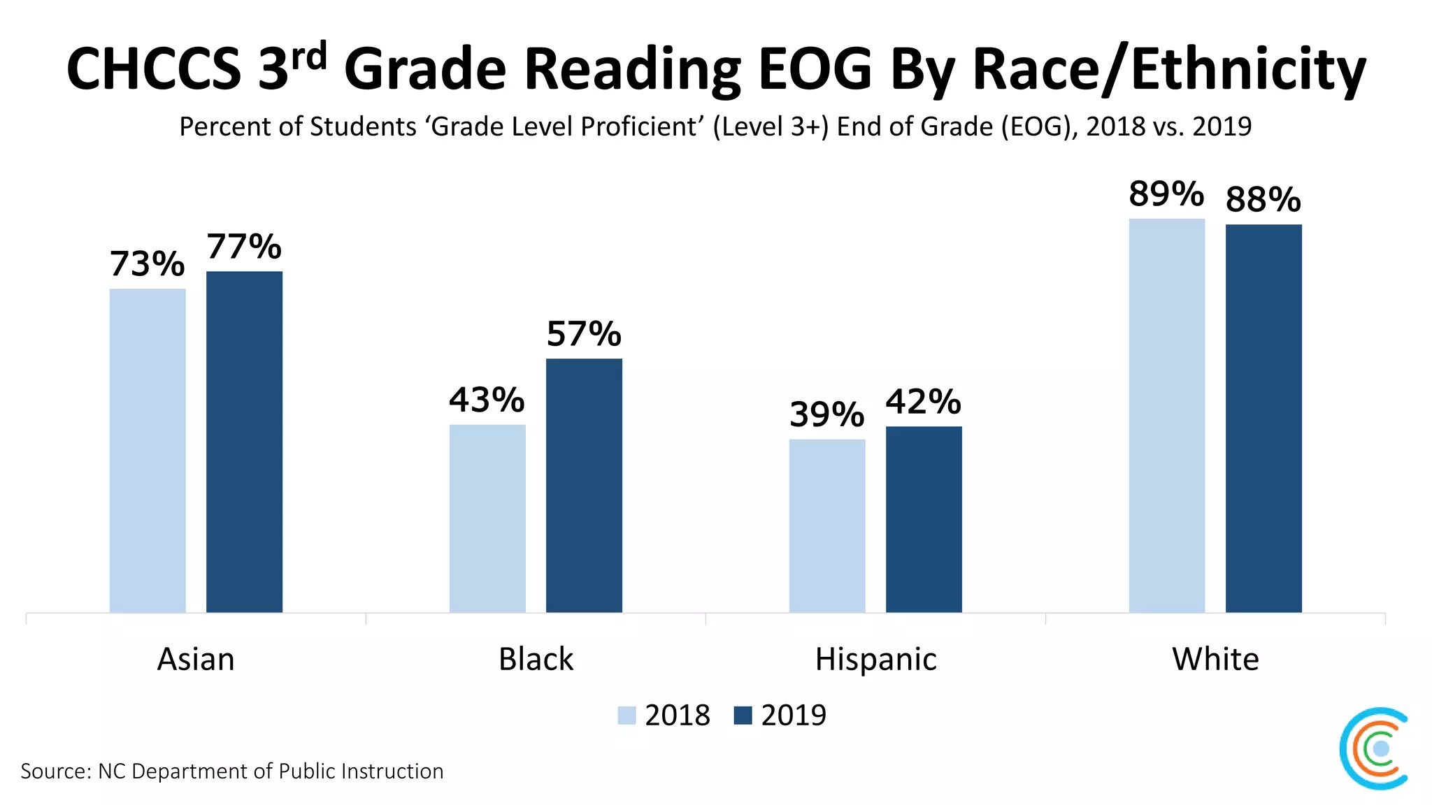 CHCCS 3rd Grade Reading EOG By Race/Ethnicity
Source: NC Department of Public Instruction
Percent of Students ‘Grade Level Proficient’ (Level 3+) End of Grade (EOG), 2018 vs. 2019
73%
43% 39%
89%
77%
57%
42%
88%
Asian Black Hispanic White
2018 2019
 
