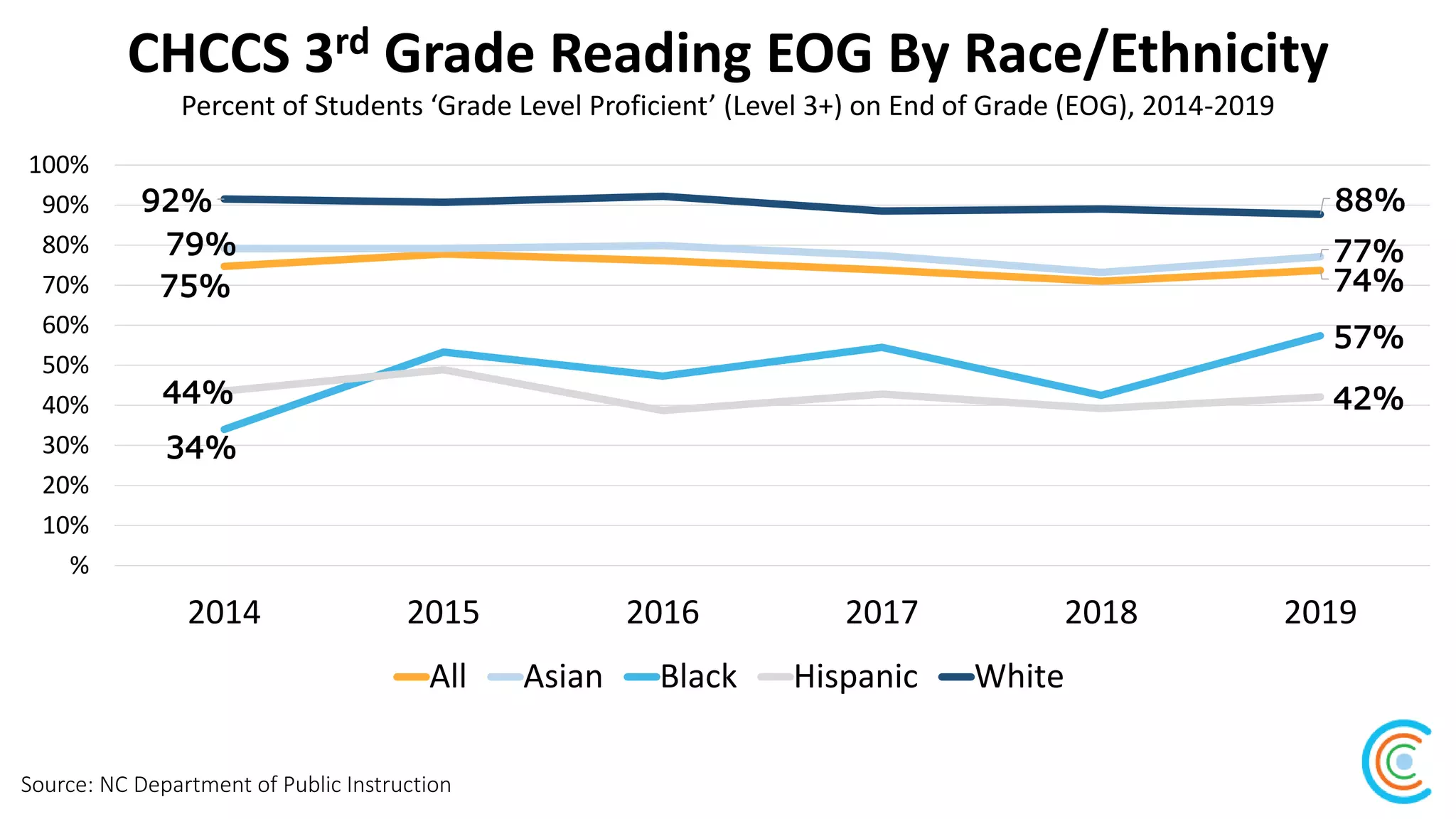 CHCCS 3rd Grade Reading EOG By Race/Ethnicity
Percent of Students ‘Grade Level Proficient’ (Level 3+) on End of Grade (EOG), 2014-2019
75% 74%
79% 77%
34%
57%
44% 42%
92% 88%
%
10%
20%
30%
40%
50%
60%
70%
80%
90%
100%
2014 2015 2016 2017 2018 2019
All Asian Black Hispanic White
Source: NC Department of Public Instruction
 