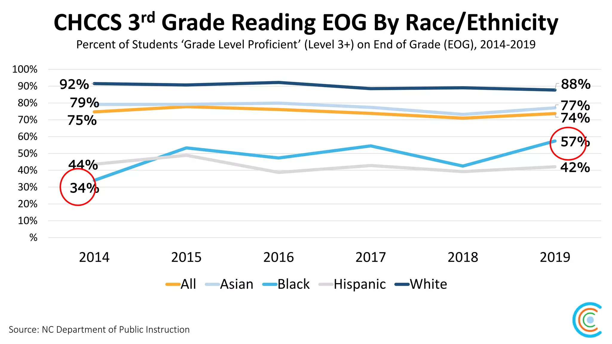 CHCCS 3rd Grade Reading EOG By Race/Ethnicity
Percent of Students ‘Grade Level Proficient’ (Level 3+) on End of Grade (EOG), 2014-2019
75% 74%
79% 77%
34%
57%
44% 42%
92% 88%
%
10%
20%
30%
40%
50%
60%
70%
80%
90%
100%
2014 2015 2016 2017 2018 2019
All Asian Black Hispanic White
Source: NC Department of Public Instruction
 