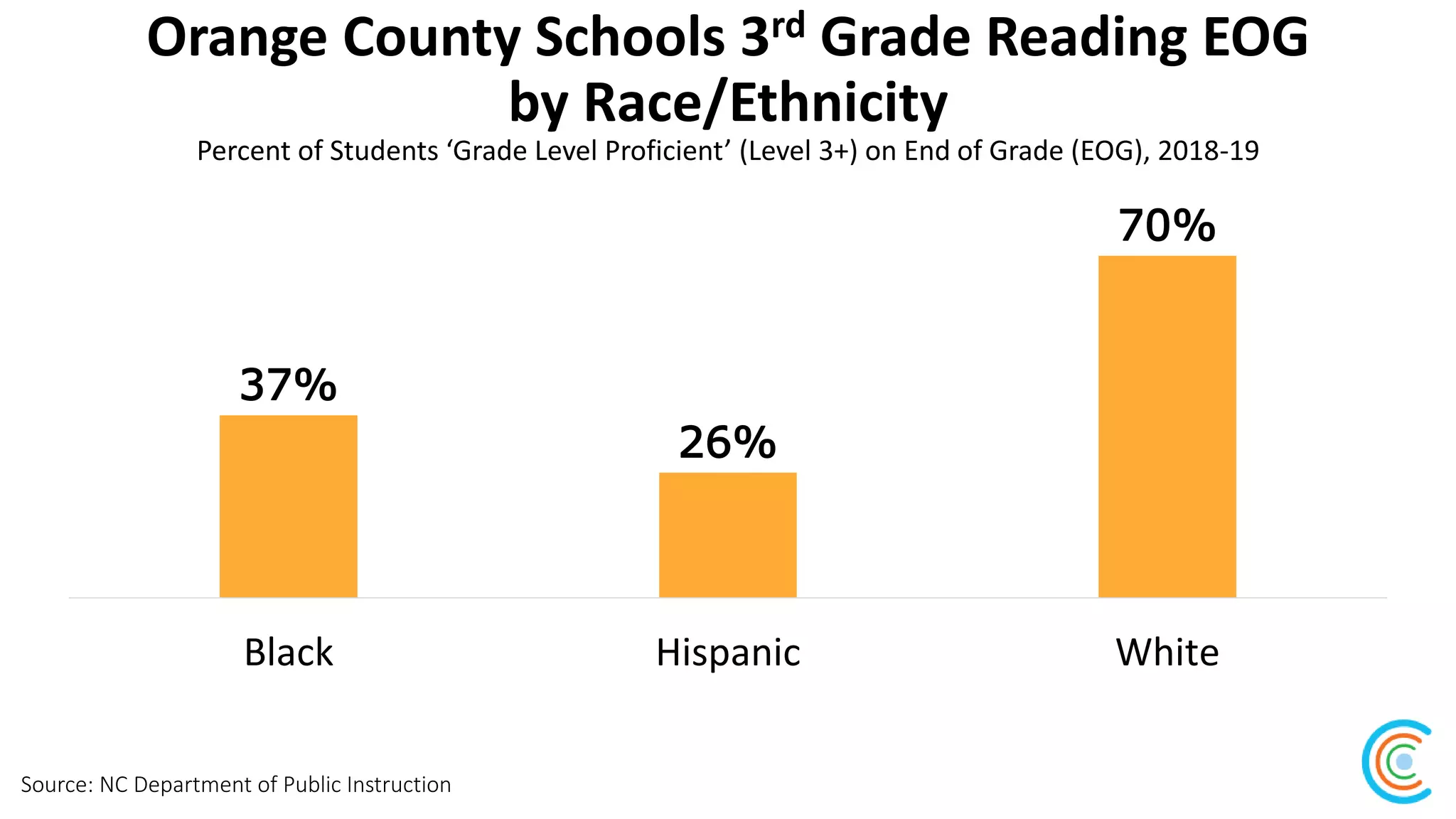 Orange County Schools 3rd Grade Reading EOG
by Race/Ethnicity
Source: NC Department of Public Instruction
Percent of Students ‘Grade Level Proficient’ (Level 3+) on End of Grade (EOG), 2018-19
37%
26%
70%
Black Hispanic White
 