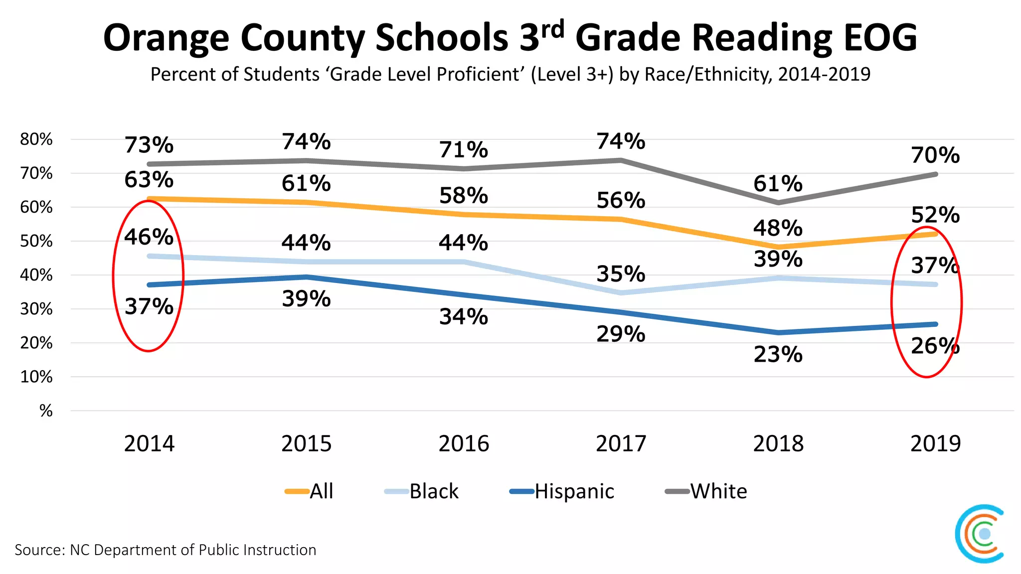 Orange County Schools 3rd Grade Reading EOG
Source: NC Department of Public Instruction
Percent of Students ‘Grade Level Proficient’ (Level 3+) by Race/Ethnicity, 2014-2019
63% 61%
58% 56%
48%
52%
46% 44% 44%
35%
39% 37%
37% 39%
34%
29%
23% 26%
73% 74% 71% 74%
61%
70%
%
10%
20%
30%
40%
50%
60%
70%
80%
2014 2015 2016 2017 2018 2019
All Black Hispanic White
 