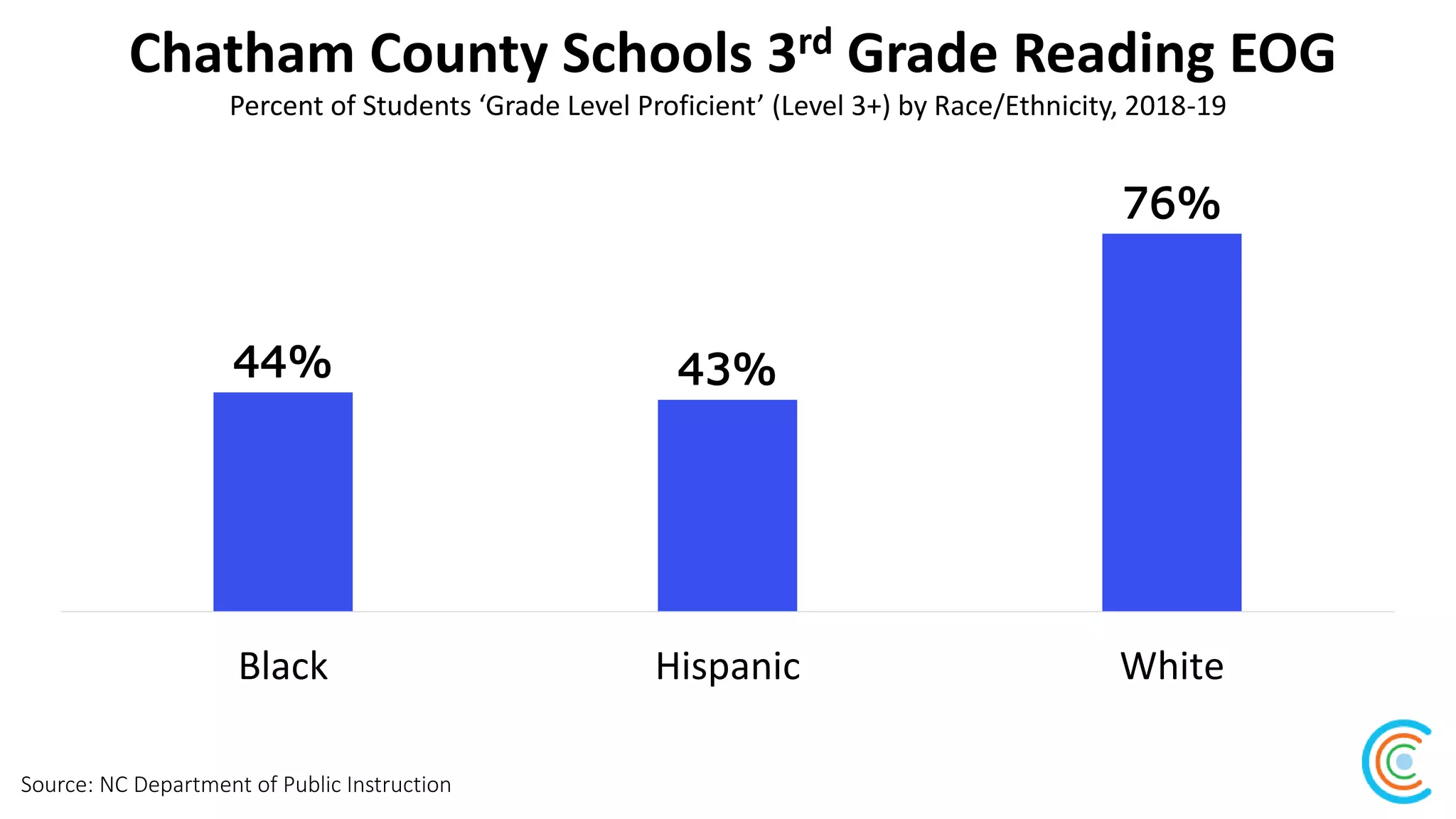 Chatham County Schools 3rd Grade Reading EOG
Source: NC Department of Public Instruction
Percent of Students ‘Grade Level Proficient’ (Level 3+) by Race/Ethnicity, 2018-19
44% 43%
76%
Black Hispanic White
 