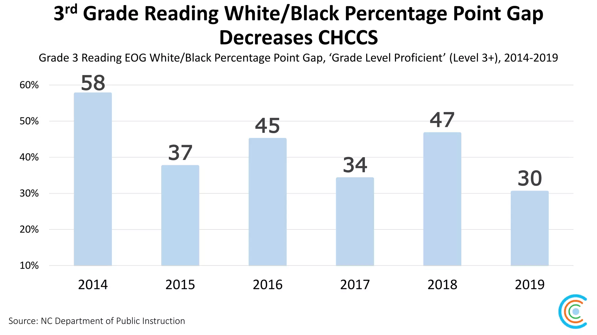 3rd Grade Reading White/Black Percentage Point Gap
Decreases CHCCS
Source: NC Department of Public Instruction
Grade 3 Reading EOG White/Black Percentage Point Gap, ‘Grade Level Proficient’ (Level 3+), 2014-2019
58
37
45
34
47
30
10%
20%
30%
40%
50%
60%
2014 2015 2016 2017 2018 2019
 