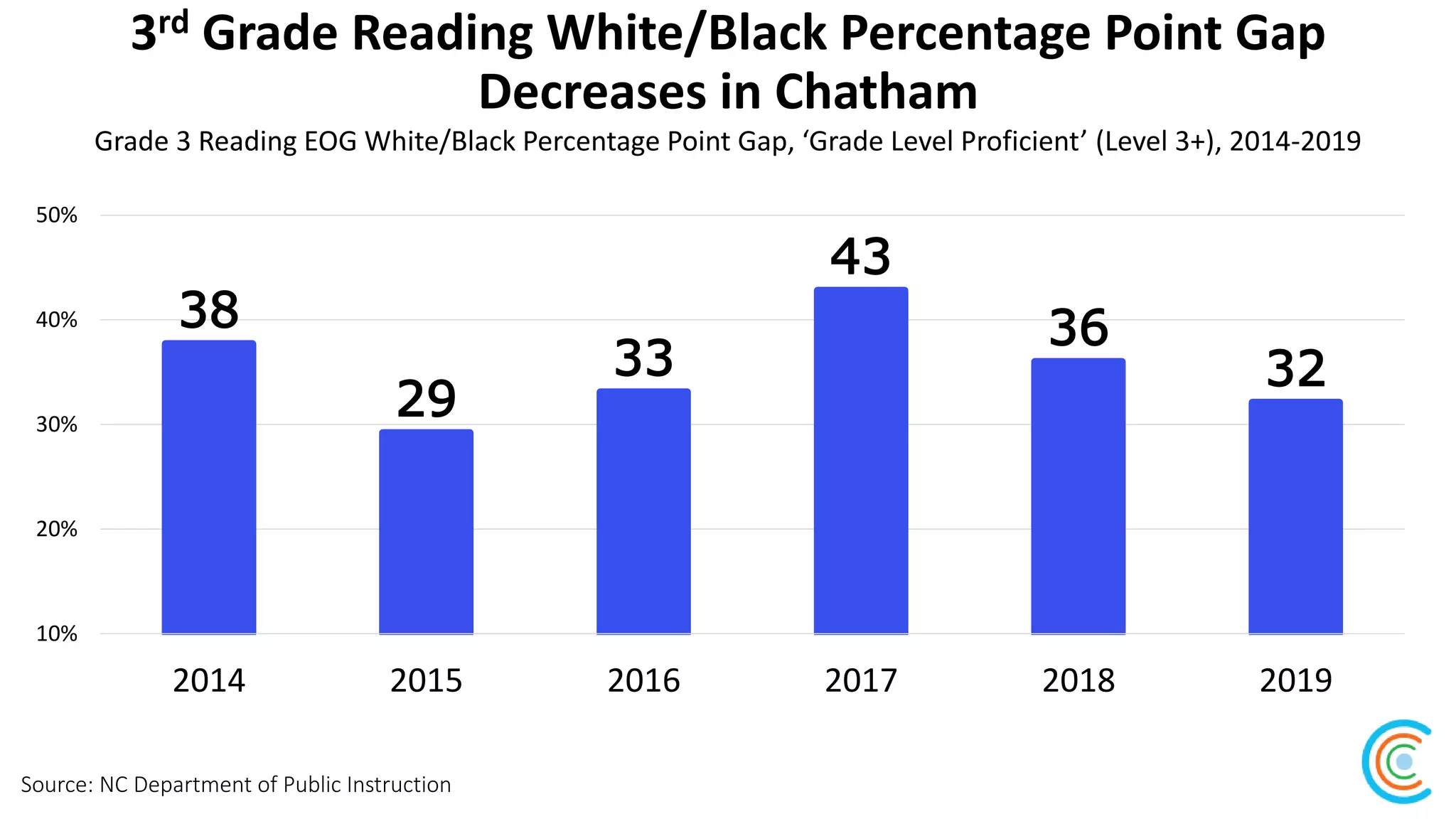 3rd Grade Reading White/Black Percentage Point Gap
Decreases in Chatham
Source: NC Department of Public Instruction
Grade 3 Reading EOG White/Black Percentage Point Gap, ‘Grade Level Proficient’ (Level 3+), 2014-2019
38
29
33
43
36
32
10%
20%
30%
40%
50%
2014 2015 2016 2017 2018 2019
 