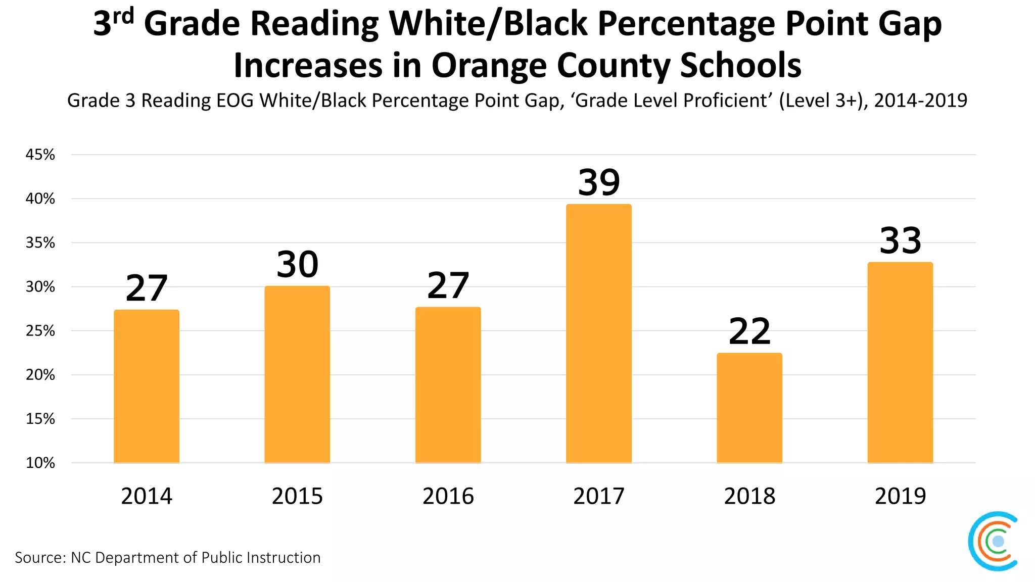 3rd Grade Reading White/Black Percentage Point Gap
Increases in Orange County Schools
Source: NC Department of Public Instruction
Grade 3 Reading EOG White/Black Percentage Point Gap, ‘Grade Level Proficient’ (Level 3+), 2014-2019
27
30
27
39
22
33
10%
15%
20%
25%
30%
35%
40%
45%
2014 2015 2016 2017 2018 2019
 