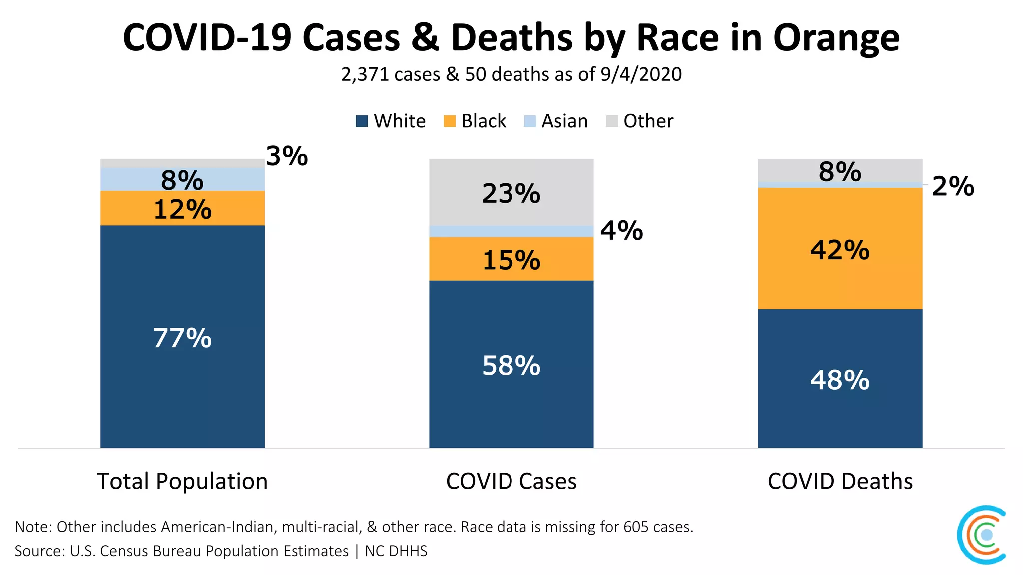 COVID-19 Cases & Deaths by Race in Orange
Source: U.S. Census Bureau Population Estimates | NC DHHS
2,371 cases & 50 deaths as of 9/4/2020
Note: Other includes American-Indian, multi-racial, & other race. Race data is missing for 605 cases.
77%
58%
48%
12%
15% 42%
8%
4%
2%
3%
23%
8%
Total Population COVID Cases COVID Deaths
White Black Asian Other
 