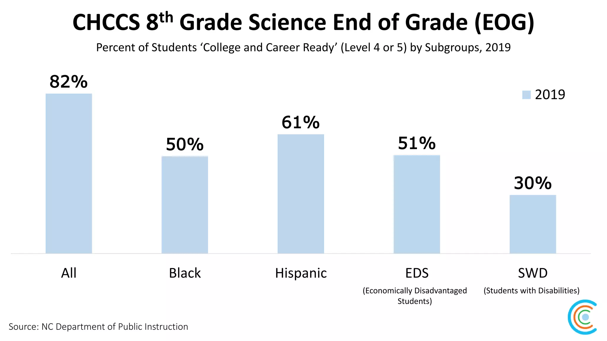 CHCCS 8th Grade Science End of Grade (EOG)
Source: NC Department of Public Instruction
Percent of Students ‘College and Career Ready’ (Level 4 or 5) by Subgroups, 2019
82%
50%
61%
51%
30%
All Black Hispanic EDS SWD
2019
(Students with Disabilities)(Economically Disadvantaged
Students)
 