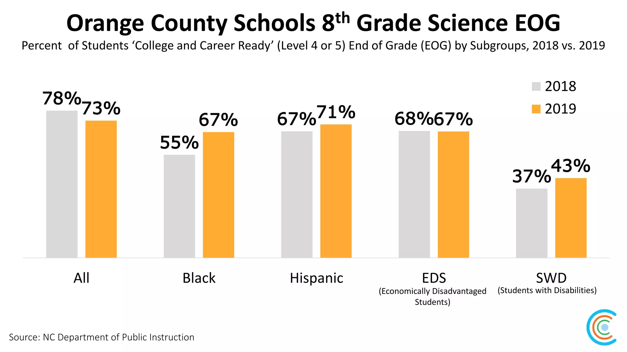 Orange County Schools 8th Grade Science EOG
Source: NC Department of Public Instruction
Percent of Students ‘College and Career Ready’ (Level 4 or 5) End of Grade (EOG) by Subgroups, 2018 vs. 2019
78%
55%
67% 68%
37%
73%
67% 71% 67%
43%
All Black Hispanic EDS SWD
2018
2019
(Economically Disadvantaged
Students)
(Students with Disabilities)
 