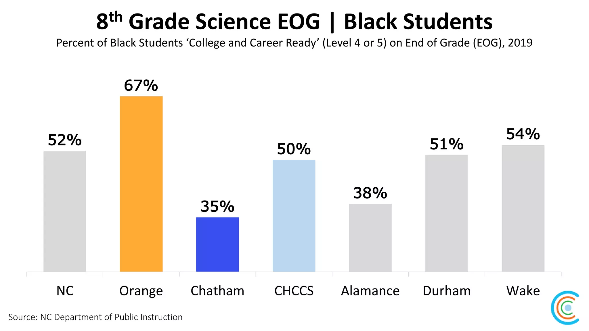 8th Grade Science EOG | Black Students
Source: NC Department of Public Instruction
Percent of Black Students ‘College and Career Ready’ (Level 4 or 5) on End of Grade (EOG), 2019
52%
67%
35%
50%
38%
51%
54%
NC Orange Chatham CHCCS Alamance Durham Wake
 