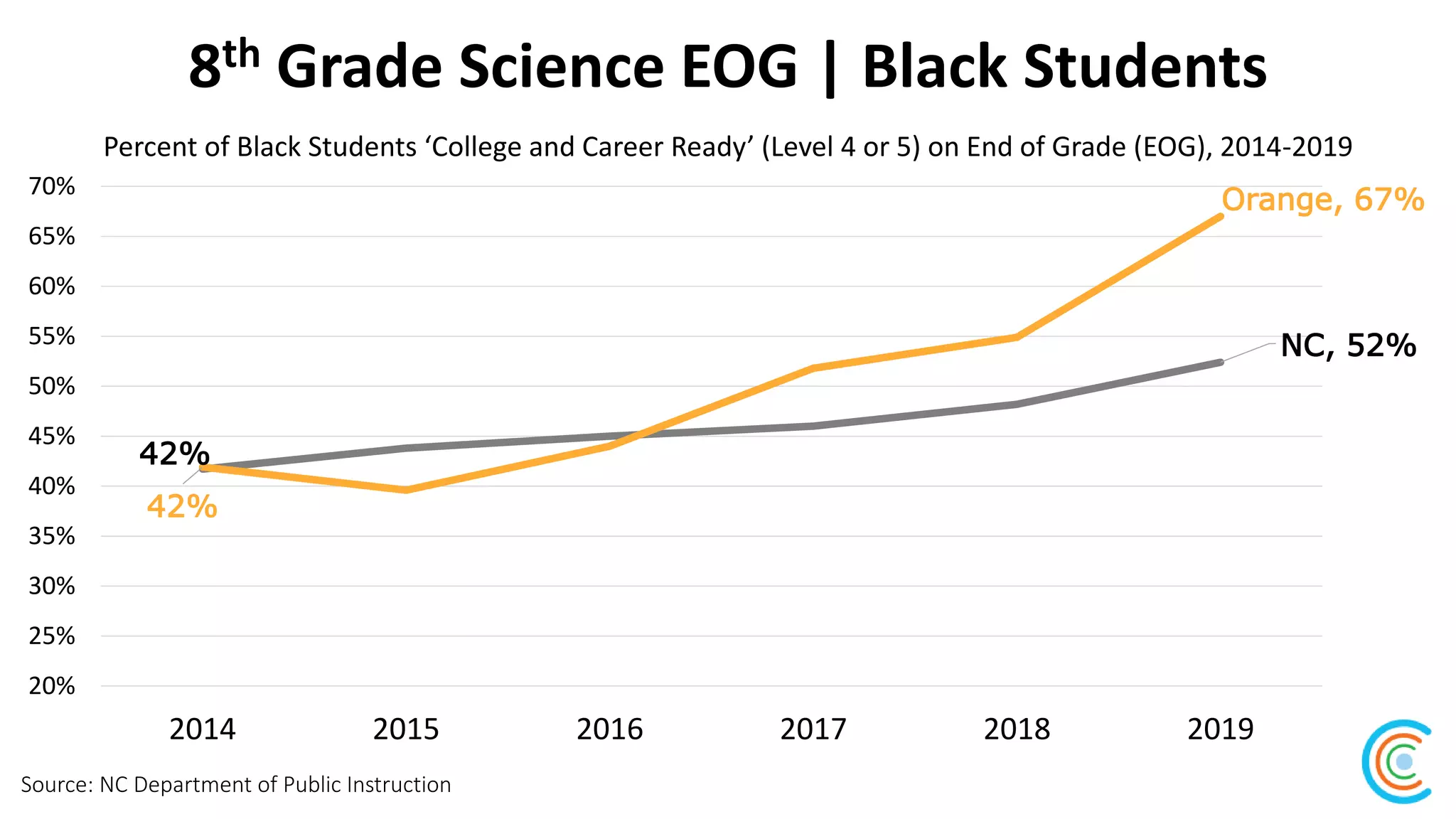 8th Grade Science EOG | Black Students
Source: NC Department of Public Instruction
Percent of Black Students ‘College and Career Ready’ (Level 4 or 5) on End of Grade (EOG), 2014-2019
42%
NC, 52%
42%
Orange, 67%
20%
25%
30%
35%
40%
45%
50%
55%
60%
65%
70%
2014 2015 2016 2017 2018 2019
 