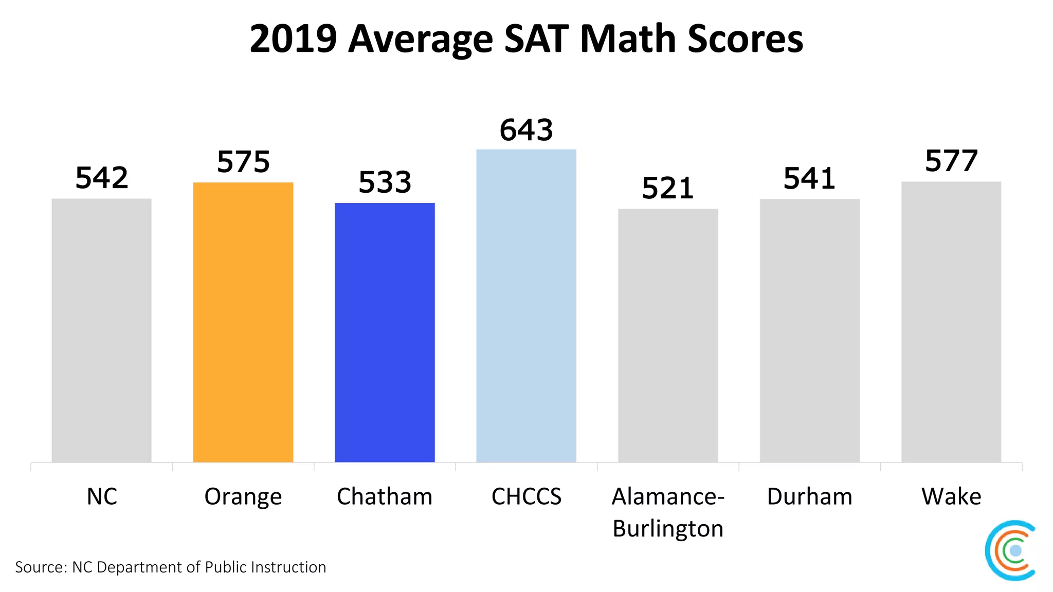 2019 Average SAT Math Scores
Source: NC Department of Public Instruction
542
575
533
643
521 541
577
NC Orange Chatham CHCCS Alamance-
Burlington
Durham Wake
 