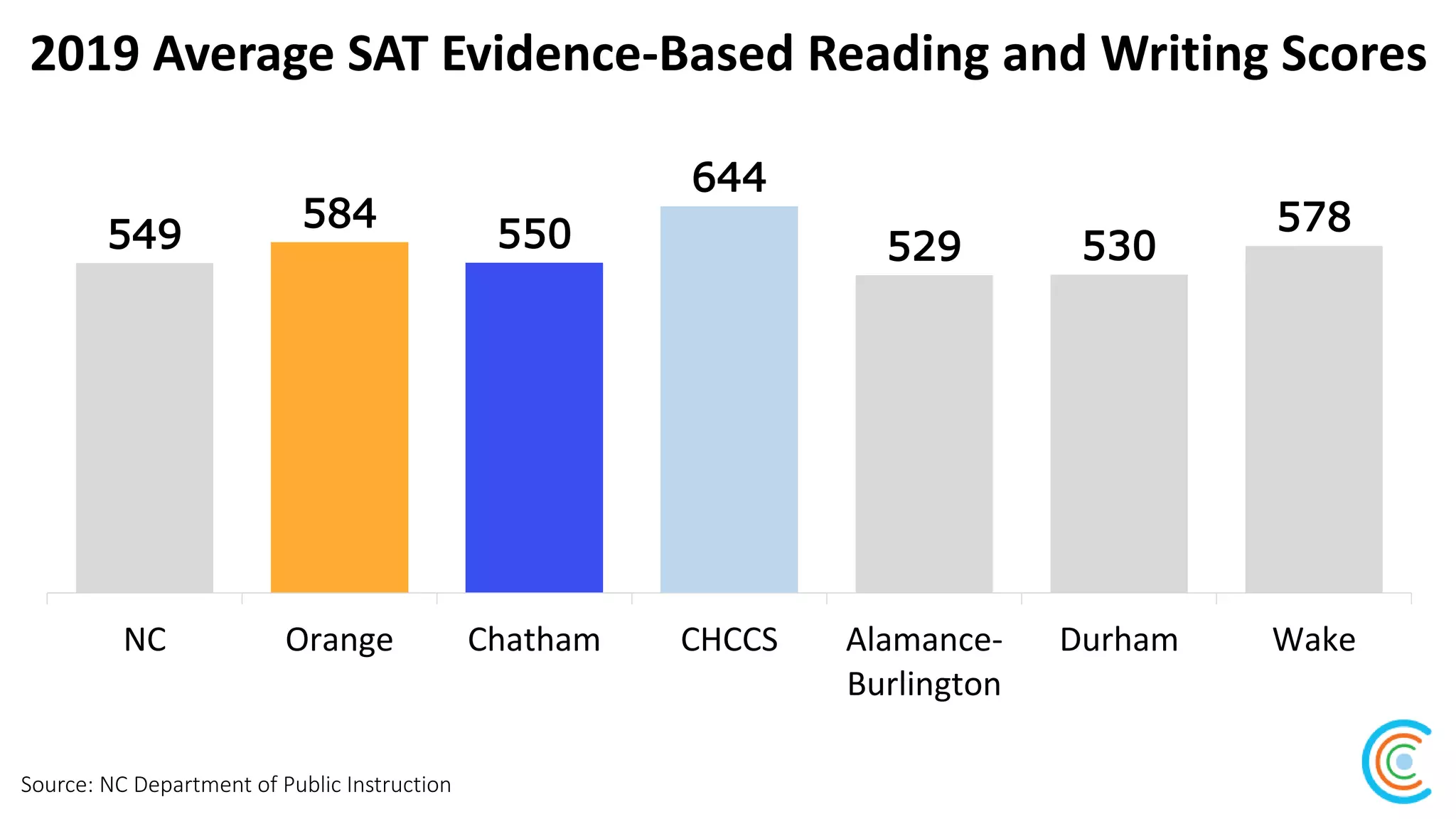2019 Average SAT Evidence-Based Reading and Writing Scores
Source: NC Department of Public Instruction
549
584
550
644
529 530
578
NC Orange Chatham CHCCS Alamance-
Burlington
Durham Wake
 