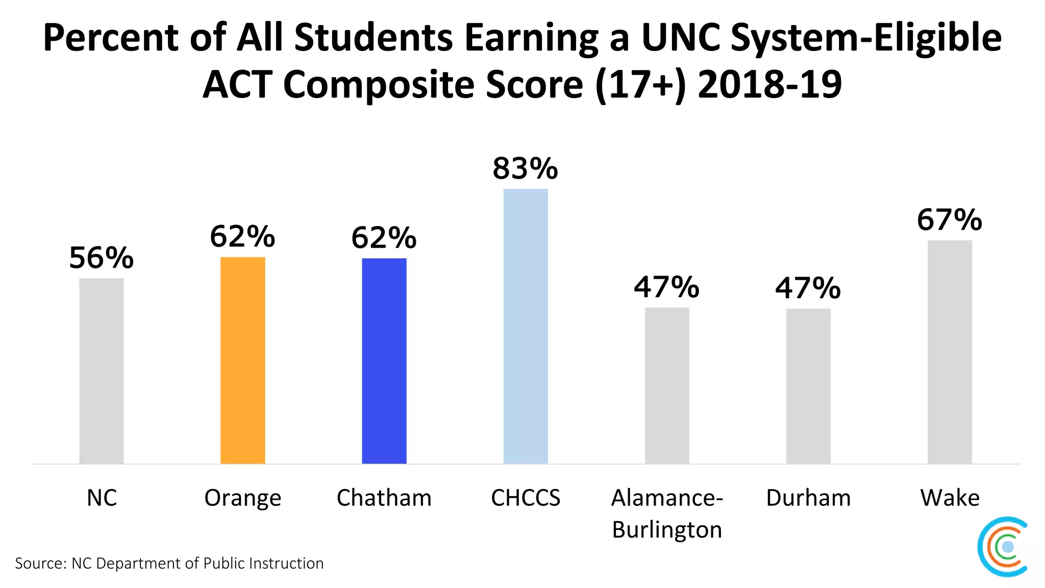 Percent of All Students Earning a UNC System-Eligible
ACT Composite Score (17+) 2018-19
Source: NC Department of Public Instruction
56%
62% 62%
83%
47% 47%
67%
NC Orange Chatham CHCCS Alamance-
Burlington
Durham Wake
 