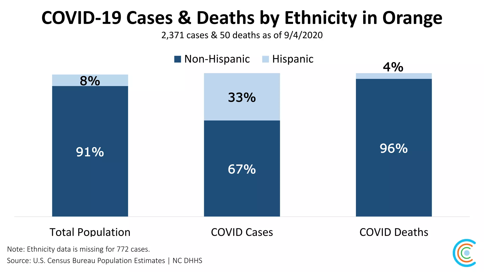 COVID-19 Cases & Deaths by Ethnicity in Orange
Source: U.S. Census Bureau Population Estimates | NC DHHS
2,371 cases & 50 deaths as of 9/4/2020
Note: Ethnicity data is missing for 772 cases.
91%
67%
96%
8%
33%
4%
Total Population COVID Cases COVID Deaths
Non-Hispanic Hispanic
 
