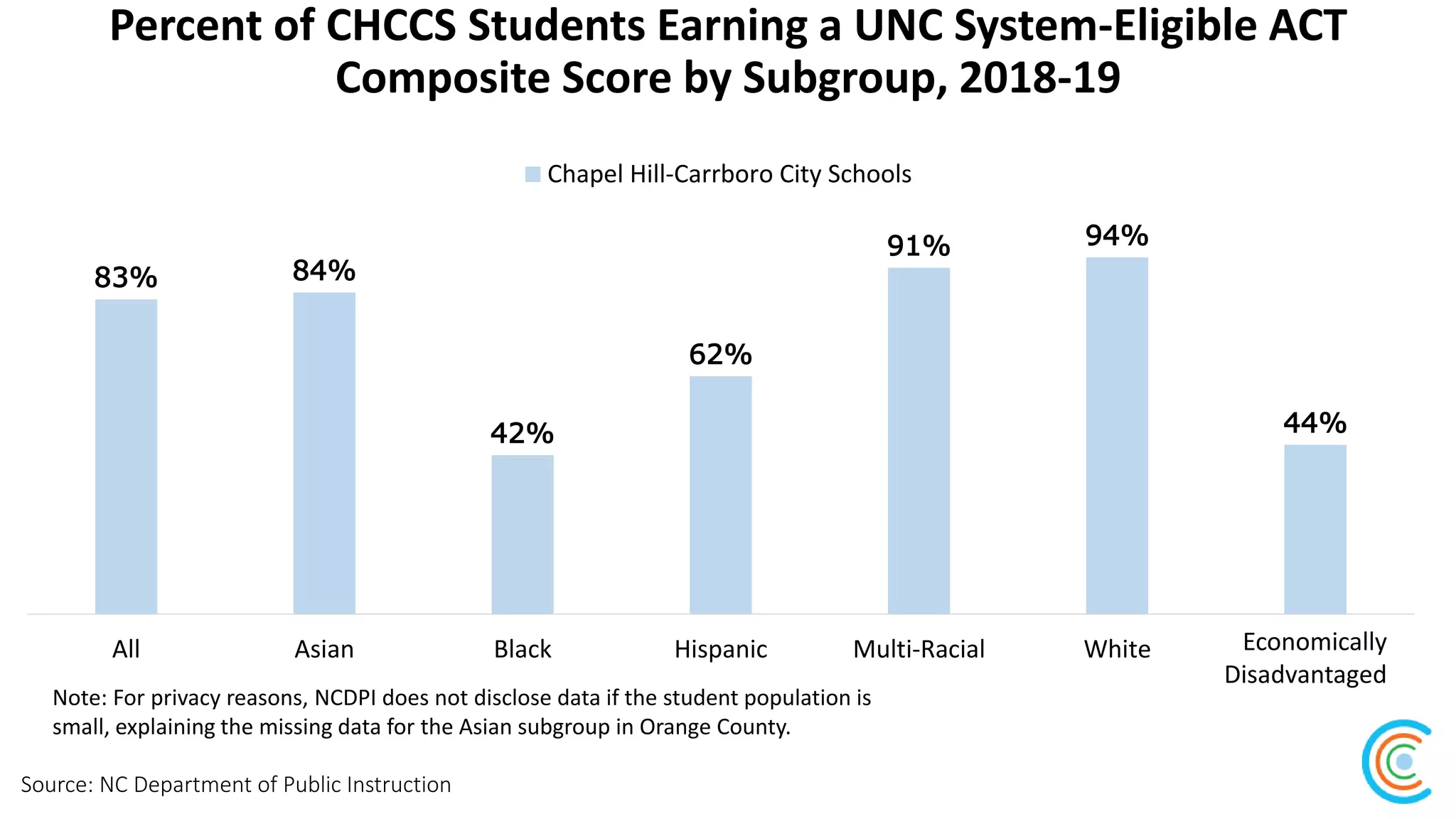 Percent of CHCCS Students Earning a UNC System-Eligible ACT
Composite Score by Subgroup, 2018-19
Source: NC Department of Public Instruction
83% 84%
42%
62%
91% 94%
44%
All Asian Black Hispanic Multi-Racial White ED
Chapel Hill-Carrboro City Schools
Economically
Disadvantaged
Note: For privacy reasons, NCDPI does not disclose data if the student population is
small, explaining the missing data for the Asian subgroup in Orange County.
 