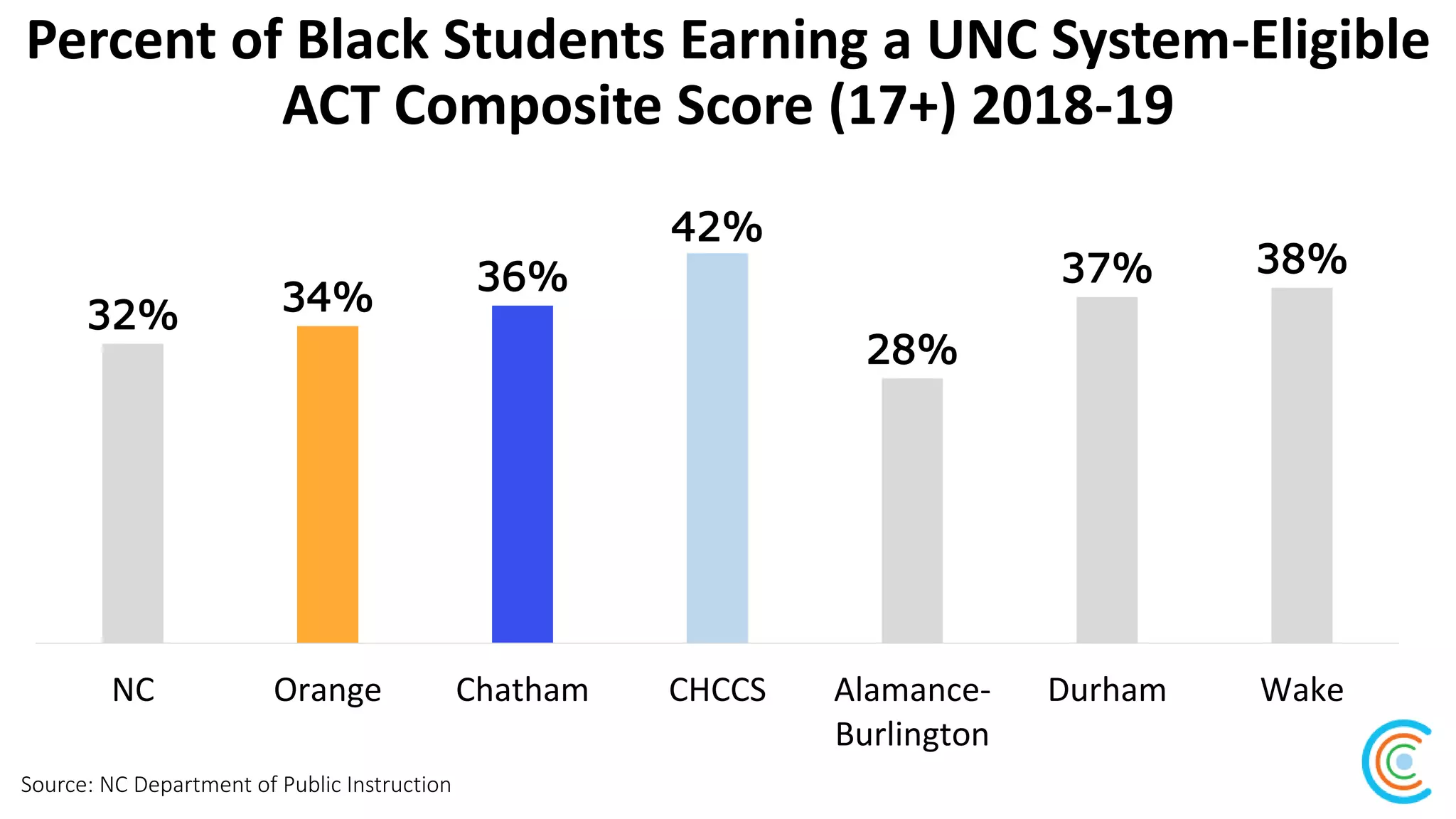 Percent of Black Students Earning a UNC System-Eligible
ACT Composite Score (17+) 2018-19
Source: NC Department of Public Instruction
32% 34%
36%
42%
28%
37% 38%
NC Orange Chatham CHCCS Alamance-
Burlington
Durham Wake
 