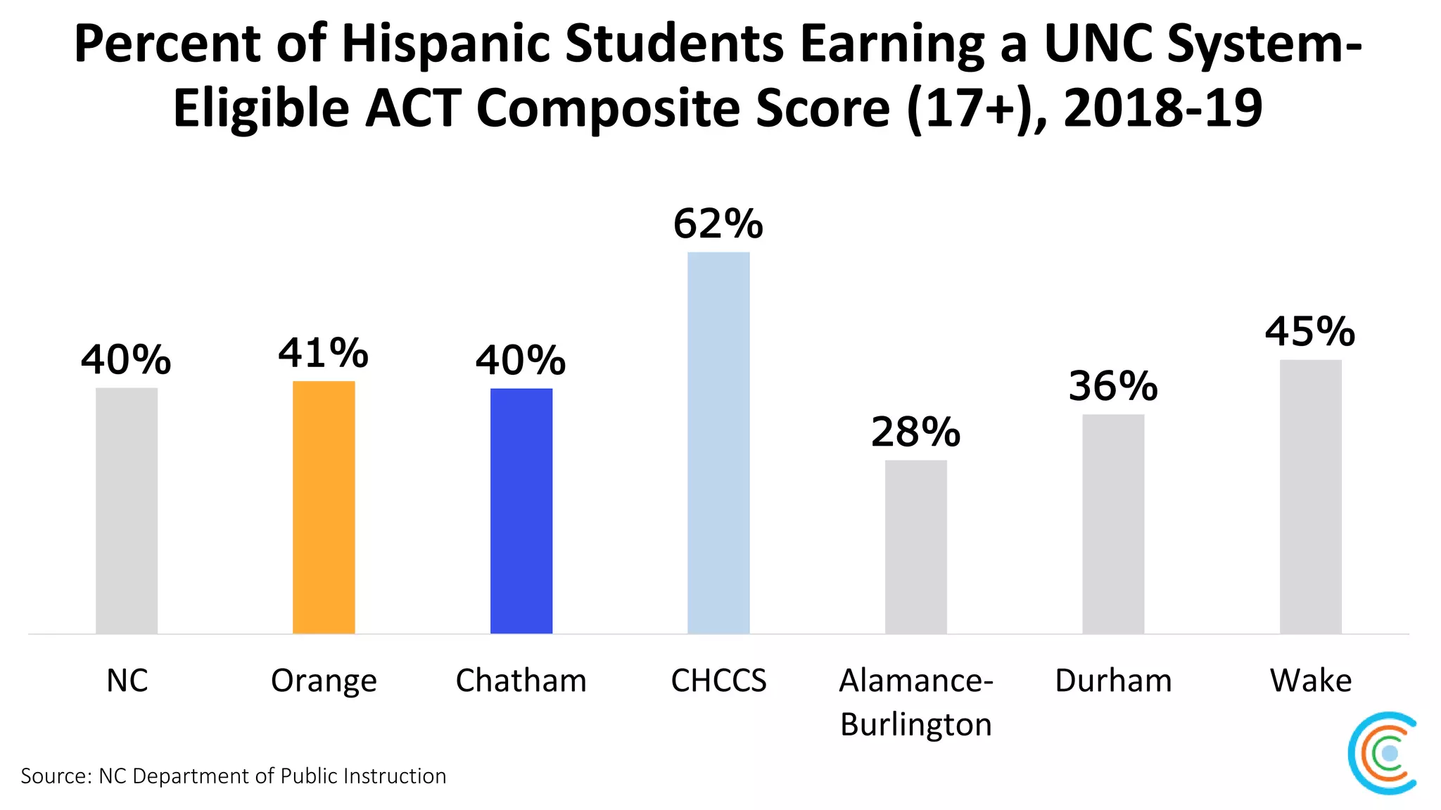 Percent of Hispanic Students Earning a UNC System-
Eligible ACT Composite Score (17+), 2018-19
Source: NC Department of Public Instruction
40% 41% 40%
62%
28%
36%
45%
NC Orange Chatham CHCCS Alamance-
Burlington
Durham Wake
 