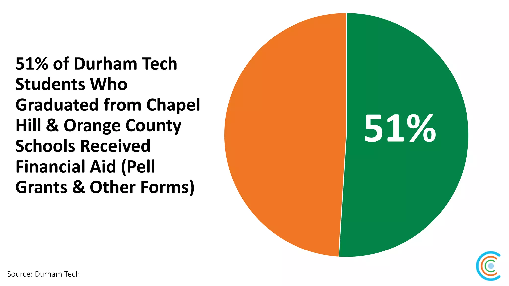 51% of Durham Tech
Students Who
Graduated from Chapel
Hill & Orange County
Schools Received
Financial Aid (Pell
Grants & Other Forms)
Source: Durham Tech
51%
 