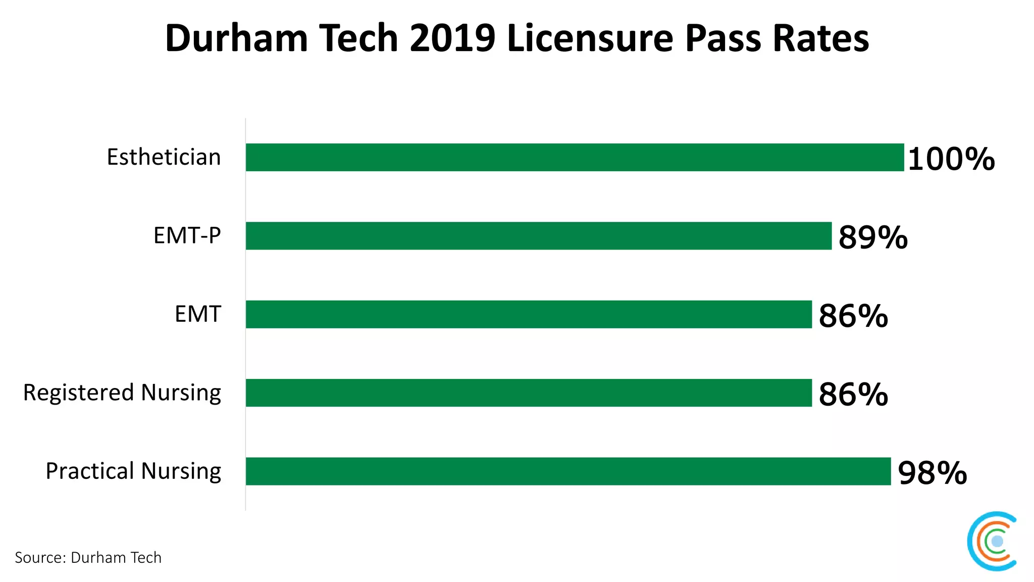 Durham Tech 2019 Licensure Pass Rates
Source: Durham Tech
98%
86%
86%
89%
100%
Practical Nursing
Registered Nursing
EMT
EMT-P
Esthetician
 