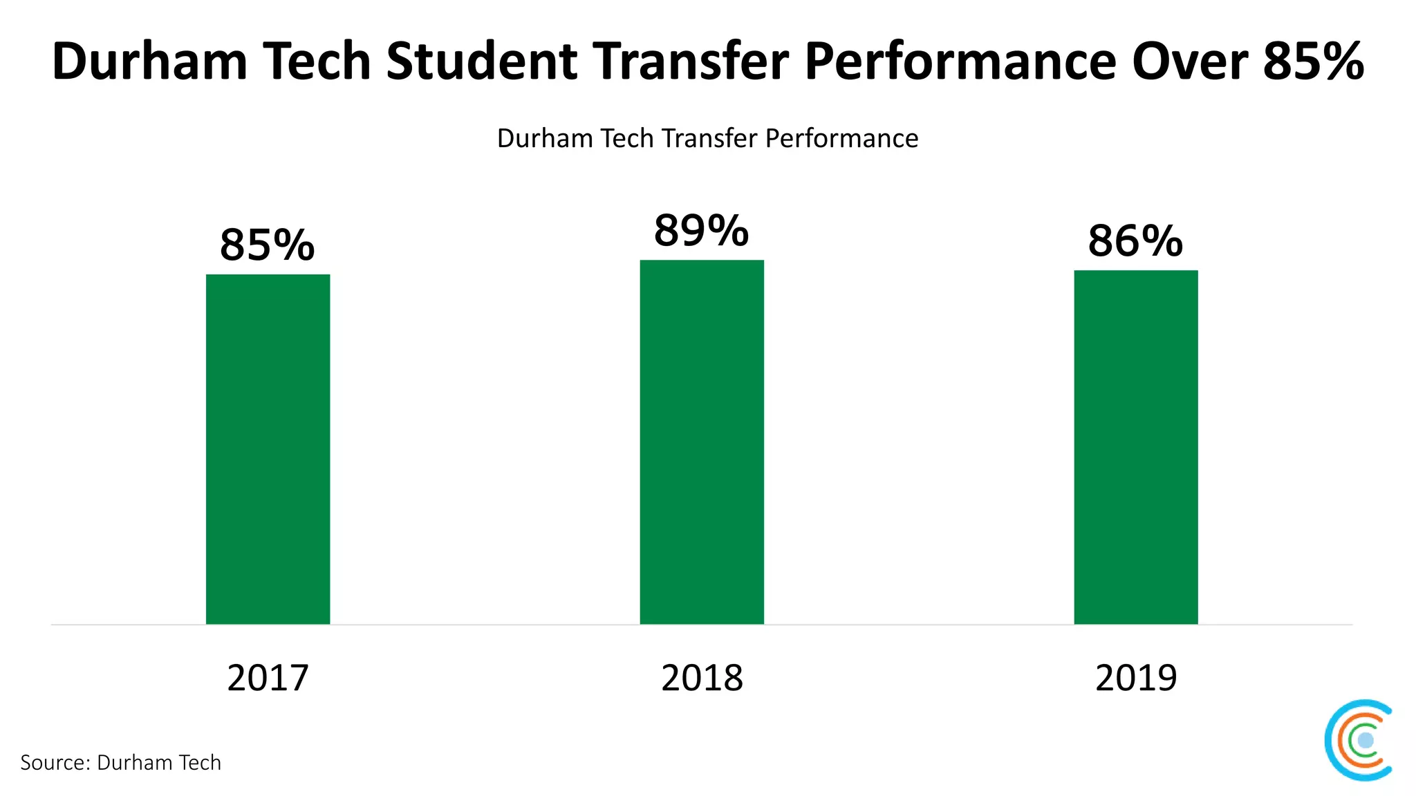 Durham Tech Student Transfer Performance Over 85%
Source: Durham Tech
Durham Tech Transfer Performance
85% 89% 86%
2017 2018 2019
 