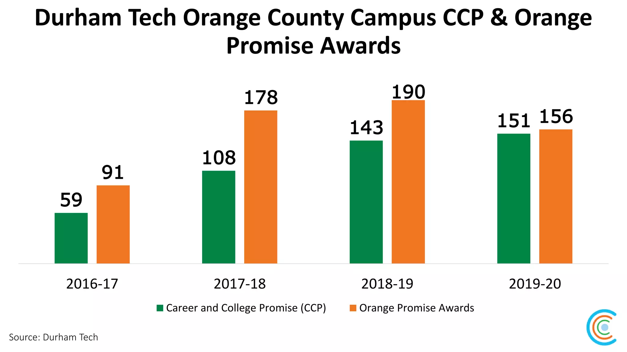 Durham Tech Orange County Campus CCP & Orange
Promise Awards
Source: Durham Tech
59
108
143 151
91
178 190
156
2016-17 2017-18 2018-19 2019-20
Career and College Promise (CCP) Orange Promise Awards
 