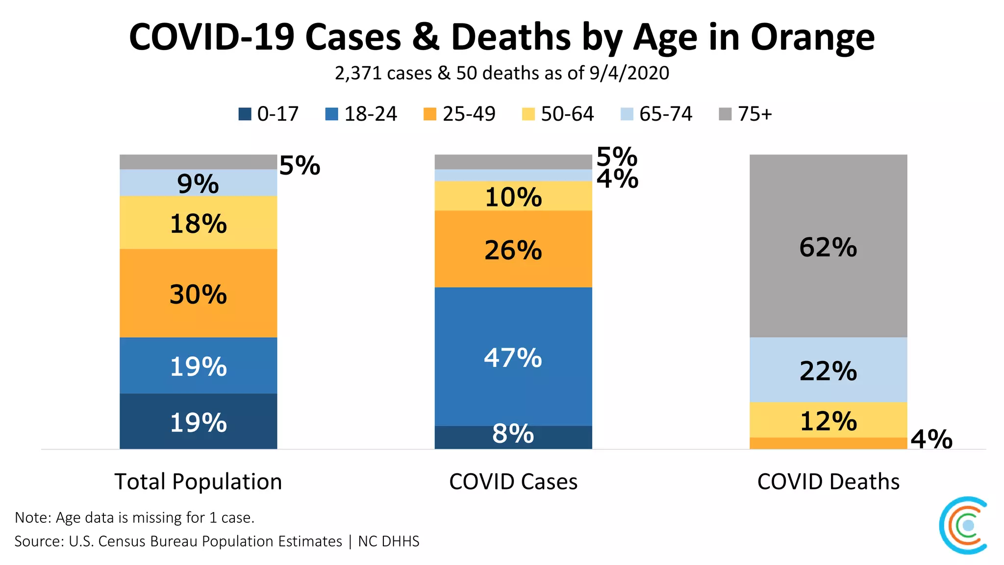 COVID-19 Cases & Deaths by Age in Orange
Source: U.S. Census Bureau Population Estimates | NC DHHS
2,371 cases & 50 deaths as of 9/4/2020
Note: Age data is missing for 1 case.
19% 8%
19% 47%
30%
26%
4%
18%
10%
12%
9% 4%
22%
5% 5%
62%
Total Population COVID Cases COVID Deaths
0-17 18-24 25-49 50-64 65-74 75+
 