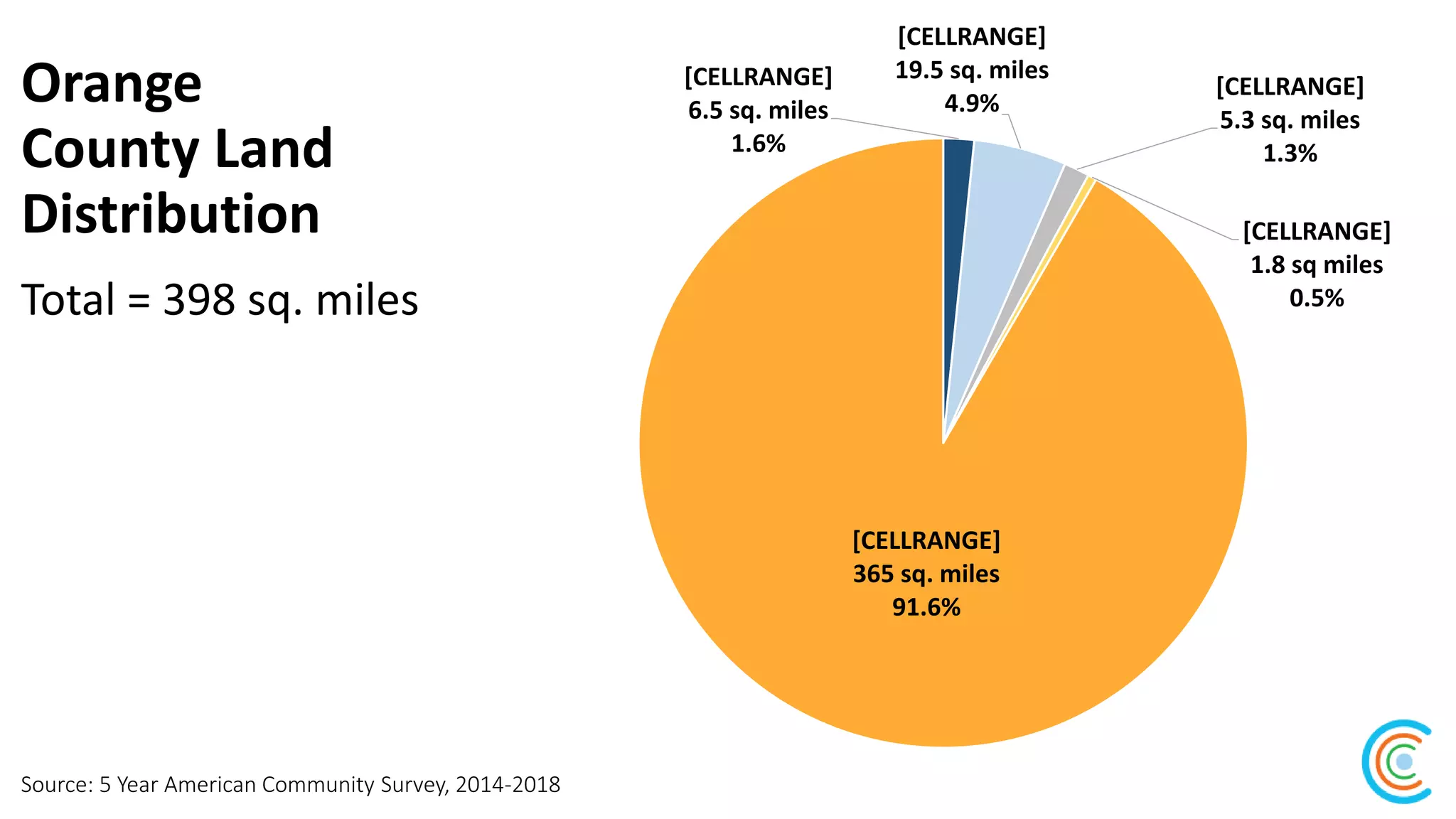 Orange
County Land
Distribution
Source: 5 Year American Community Survey, 2014-2018
Total = 398 sq. miles
[CELLRANGE]
6.5 sq. miles
1.6%
[CELLRANGE]
19.5 sq. miles
4.9%
[CELLRANGE]
5.3 sq. miles
1.3%
[CELLRANGE]
1.8 sq miles
0.5%
[CELLRANGE]
365 sq. miles
91.6%
 