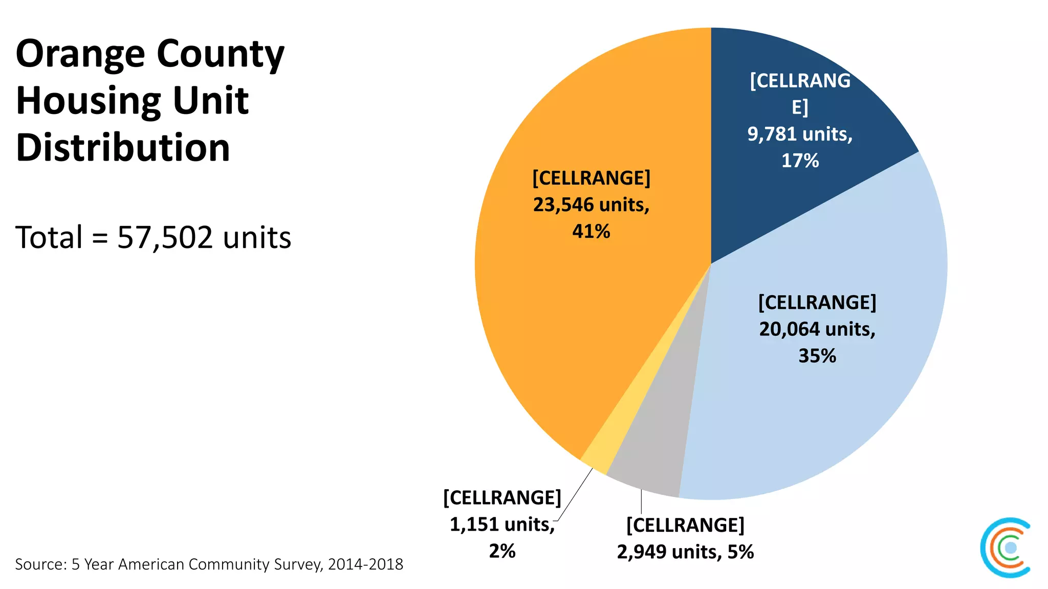 Orange County
Housing Unit
Distribution
Total = 57,502 units
Source: 5 Year American Community Survey, 2014-2018
[CELLRANG
E]
9,781 units,
17%
[CELLRANGE]
20,064 units,
35%
[CELLRANGE]
2,949 units, 5%
[CELLRANGE]
1,151 units,
2%
[CELLRANGE]
23,546 units,
41%
 