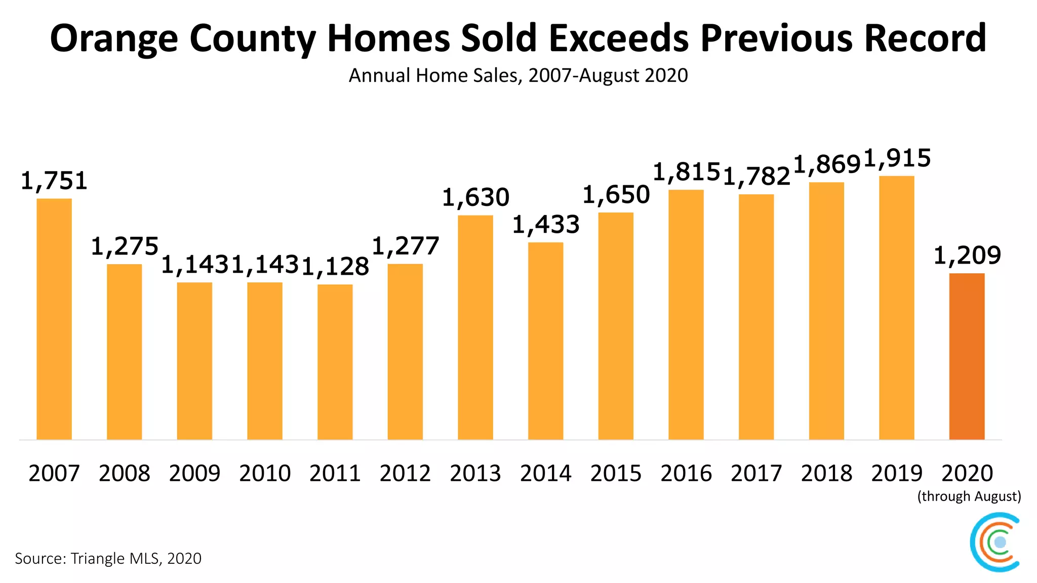 Orange County Homes Sold Exceeds Previous Record
Source: Triangle MLS, 2020
Annual Home Sales, 2007-August 2020
1,751
1,275
1,1431,1431,128
1,277
1,630
1,433
1,650
1,8151,782
1,8691,915
1,209
2007 2008 2009 2010 2011 2012 2013 2014 2015 2016 2017 2018 2019 2020
(through August)
 