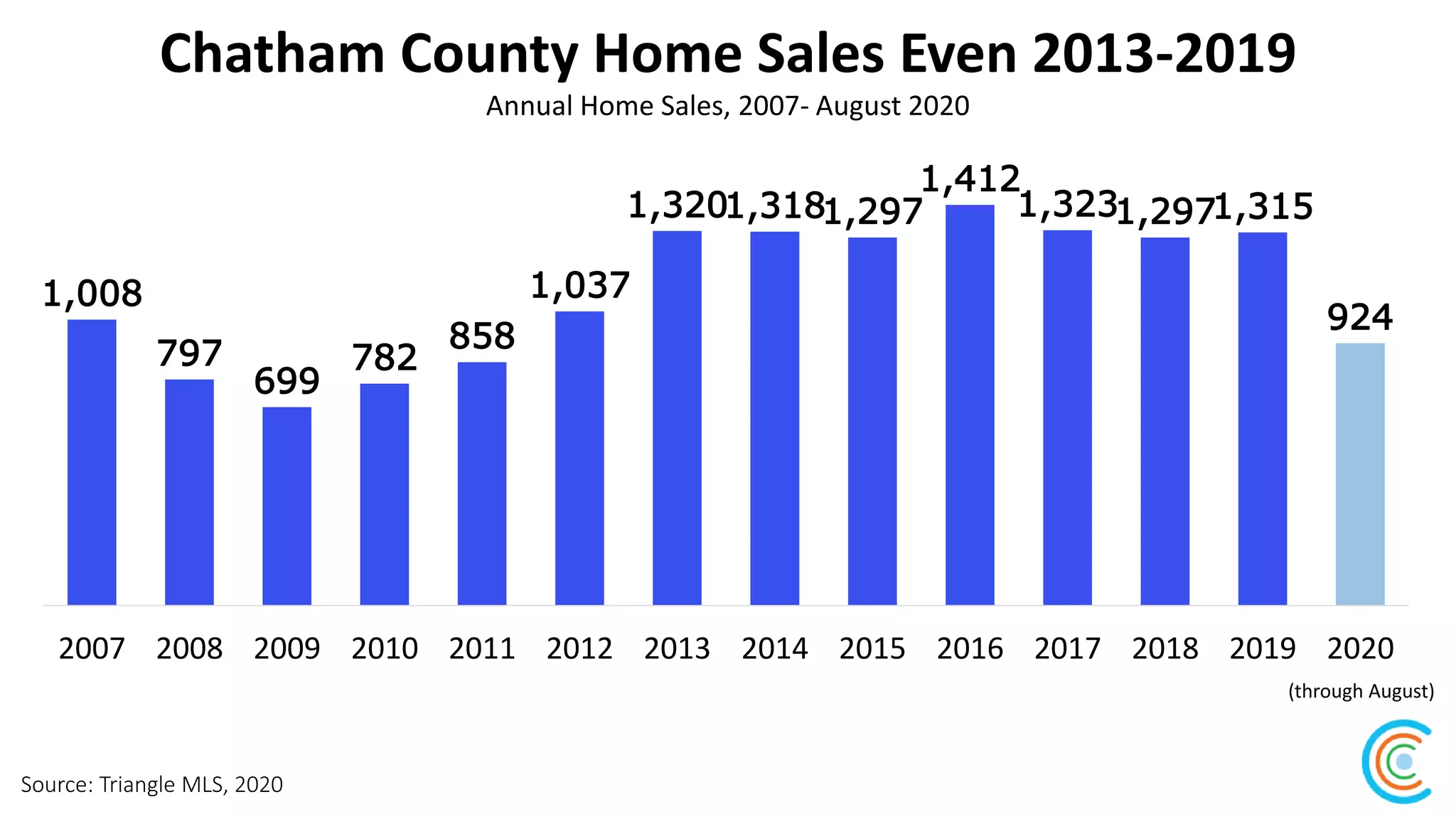 Chatham County Home Sales Even 2013-2019
Source: Triangle MLS, 2020
Annual Home Sales, 2007- August 2020
1,008
797
699
782
858
1,037
1,3201,3181,297
1,412
1,3231,2971,315
924
2007 2008 2009 2010 2011 2012 2013 2014 2015 2016 2017 2018 2019 2020
(through August)
 