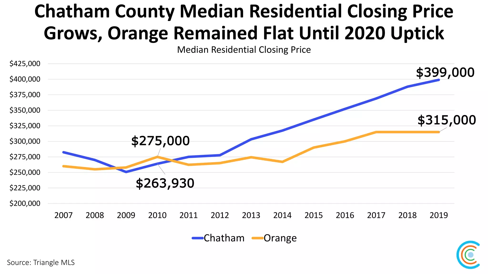 Chatham County Median Residential Closing Price
Grows, Orange Remained Flat Until 2020 Uptick
Source: Triangle MLS
Median Residential Closing Price
$263,930
$399,000
$275,000
$315,000
$200,000
$225,000
$250,000
$275,000
$300,000
$325,000
$350,000
$375,000
$400,000
$425,000
2007 2008 2009 2010 2011 2012 2013 2014 2015 2016 2017 2018 2019
Chatham Orange
 